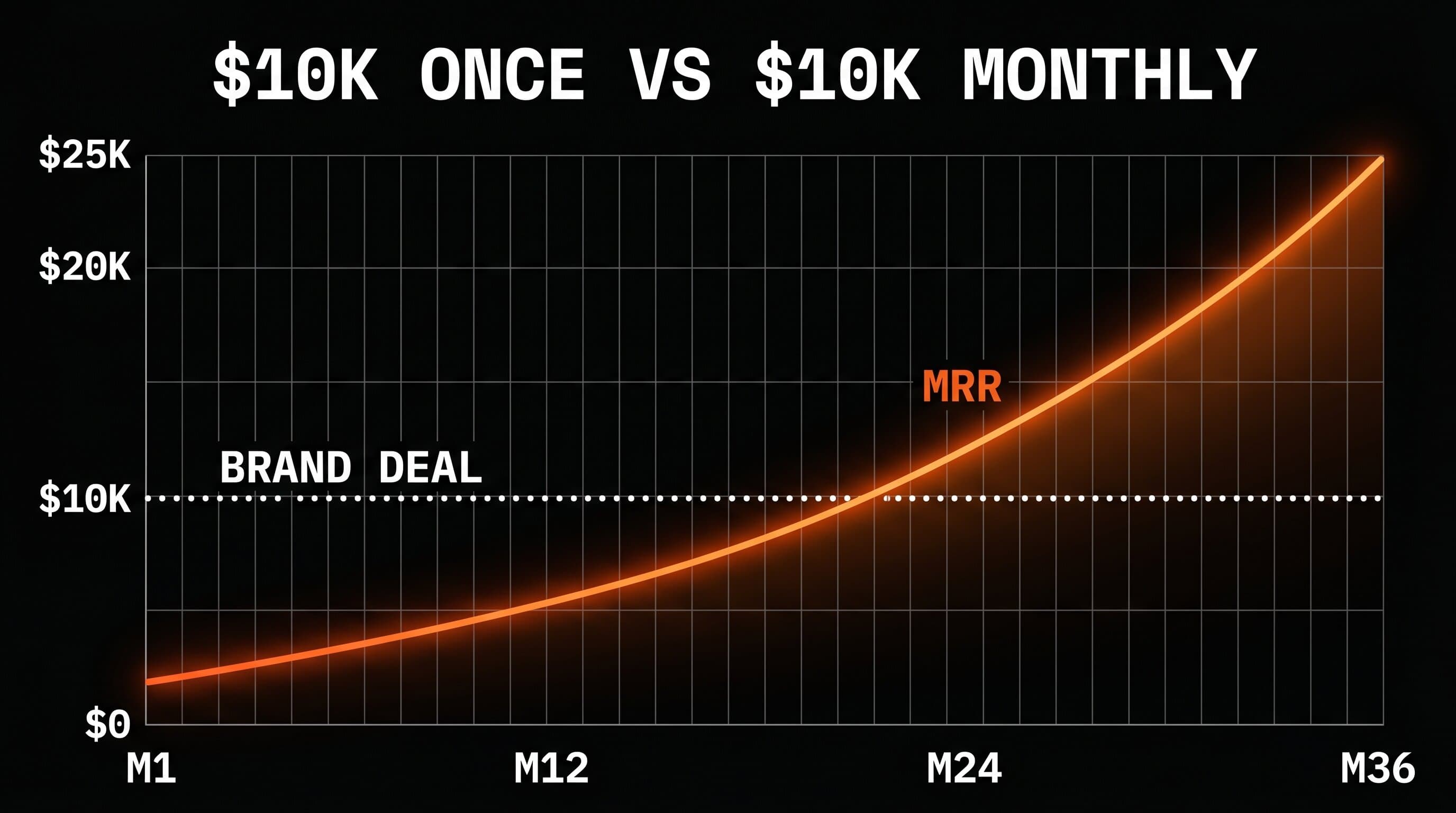 Line chart on a dark background showing a flat brand deal line at $10K versus an MRR curve rising from $2K to $25K over 36 months