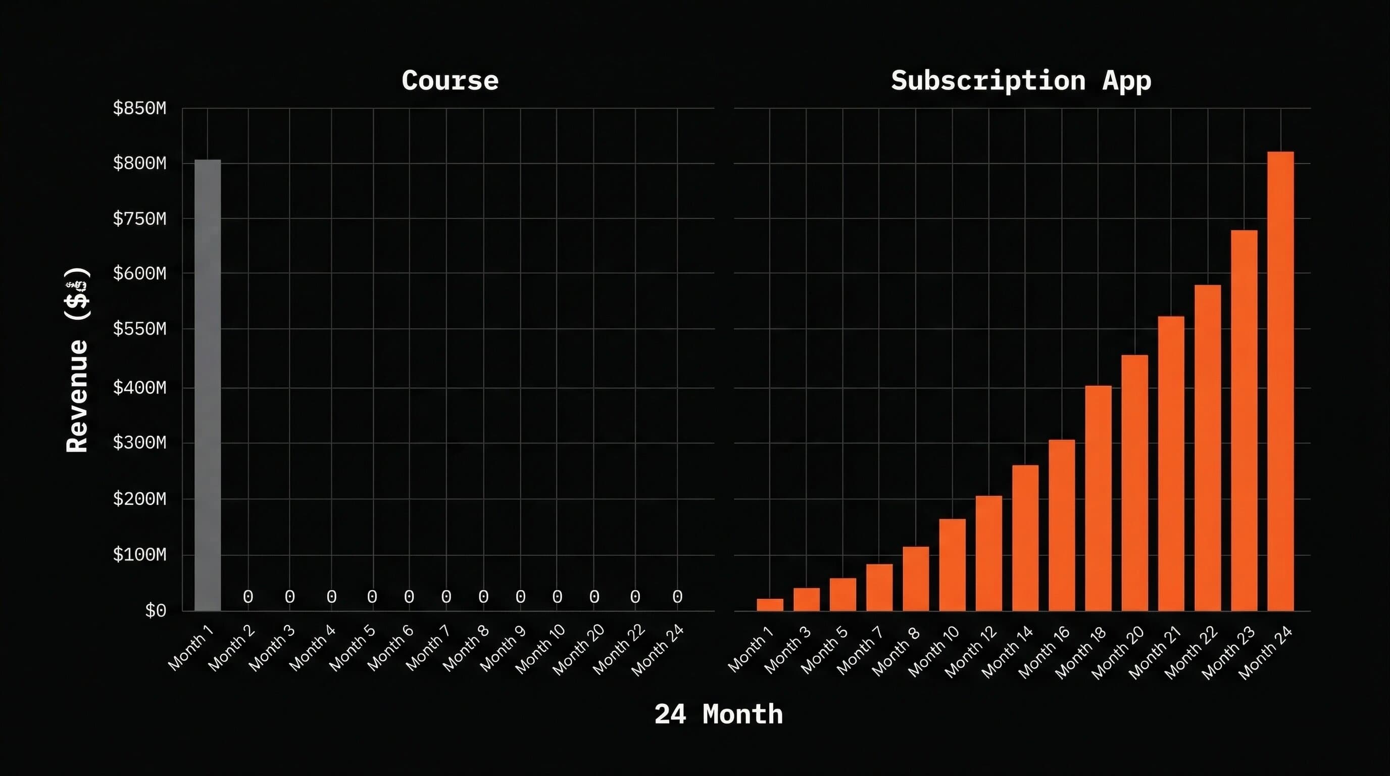 Course revenue vs subscription app revenue over 24 months showing compounding growth