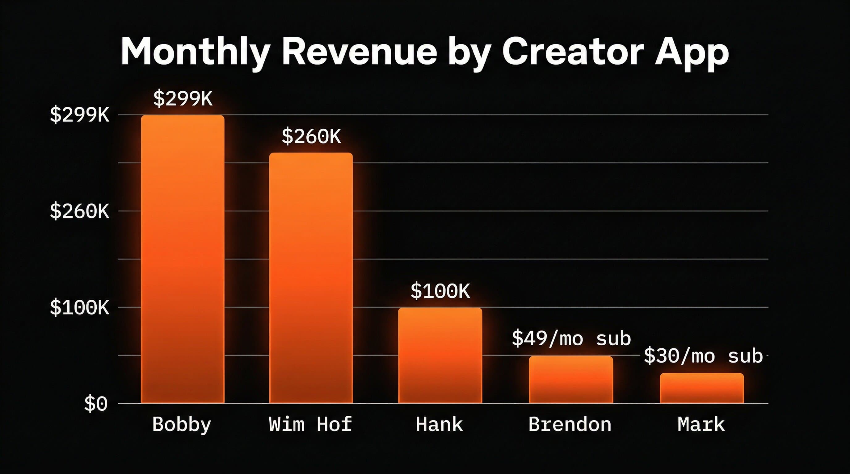 Monthly revenue comparison across five non-fitness creator apps