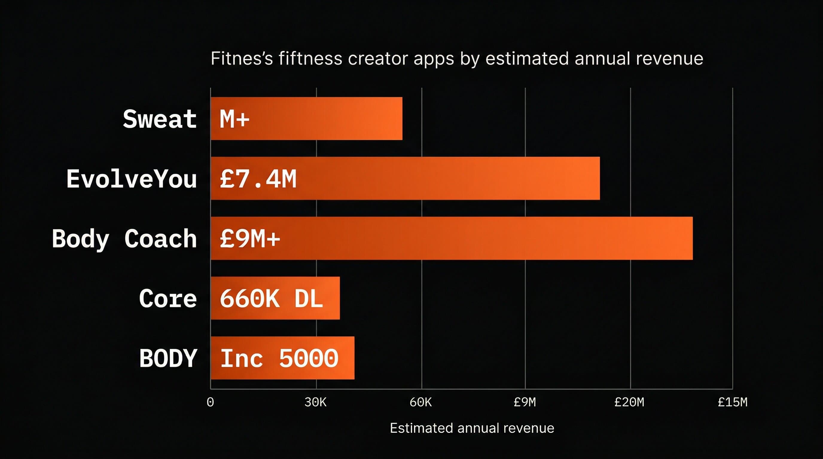 Estimated annual revenue comparison across five fitness creator apps