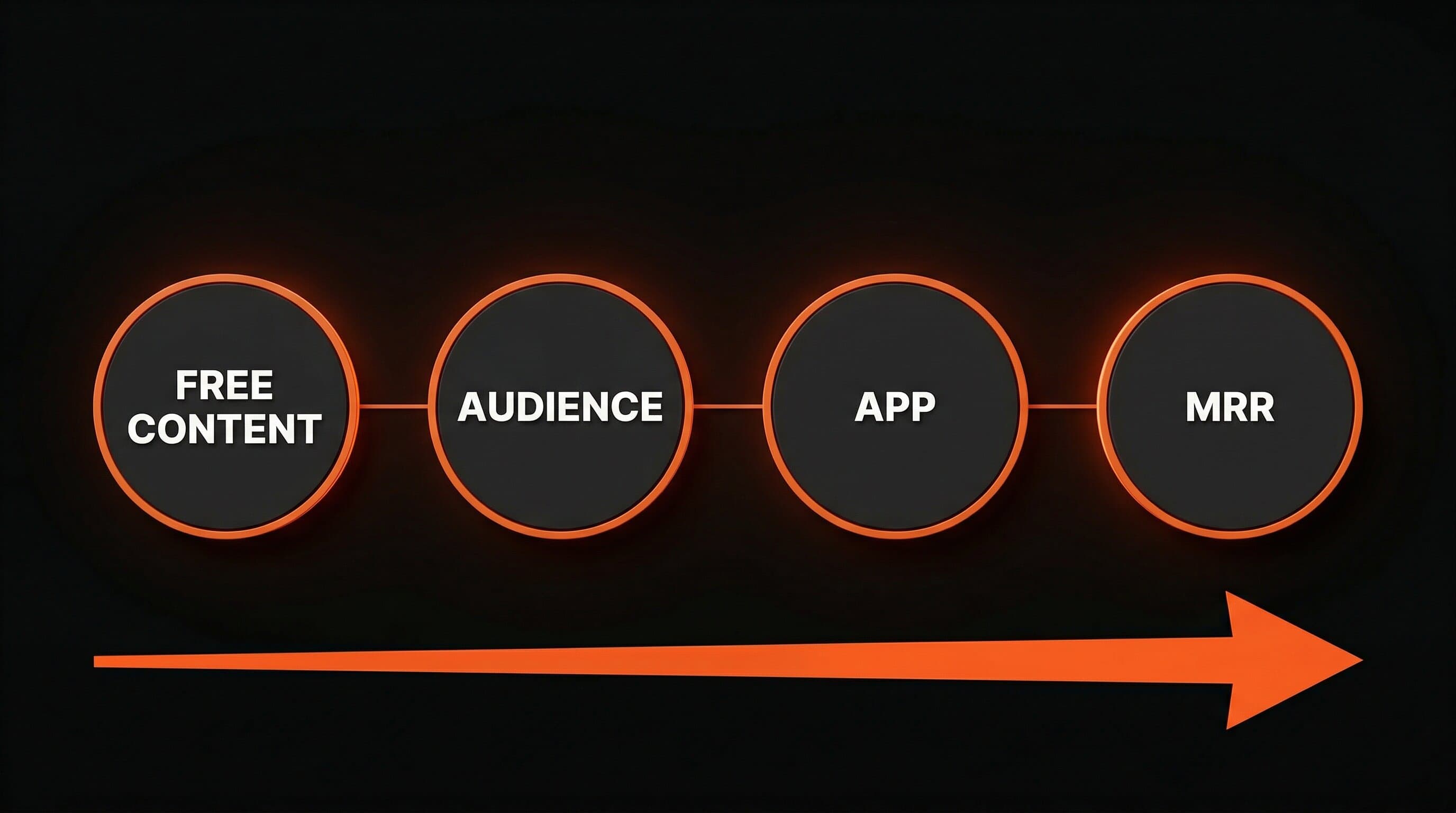 The fitness creator to app founder pipeline: free content builds audience, audience funds app, app generates MRR