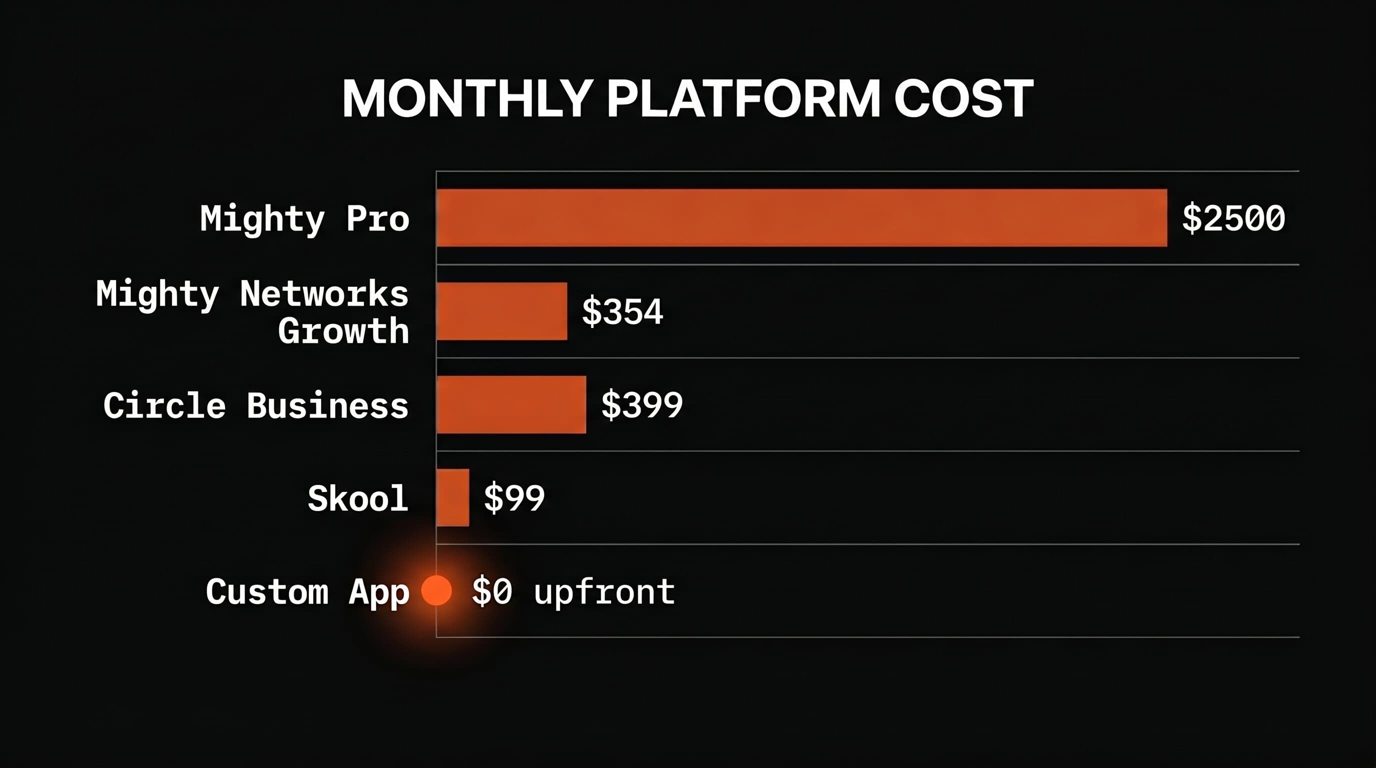 Comparison of community platform pricing tiers