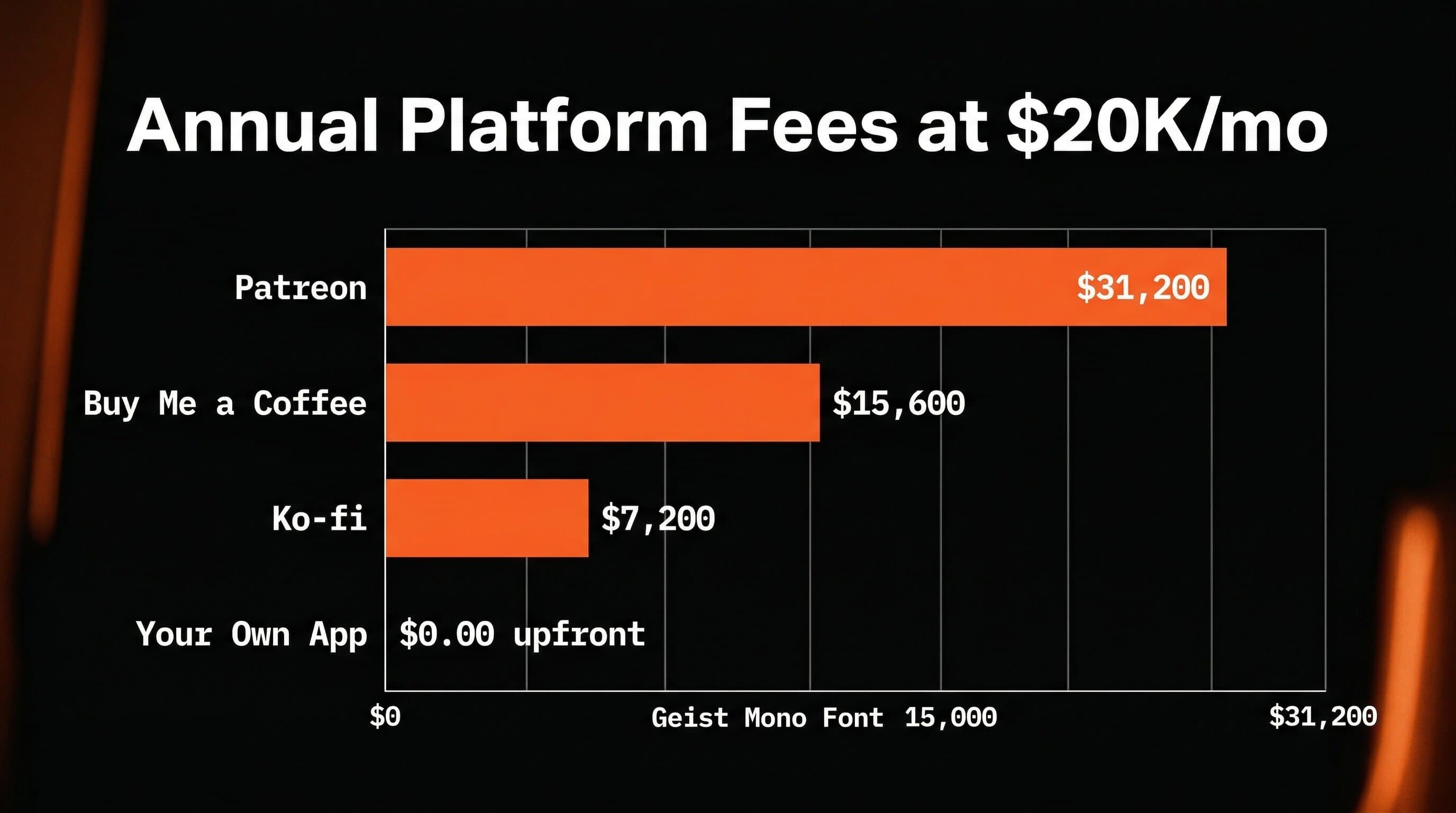 Annual platform fees comparison at $20K per month across Patreon, Buy Me a Coffee, Ko-fi, and your own app
