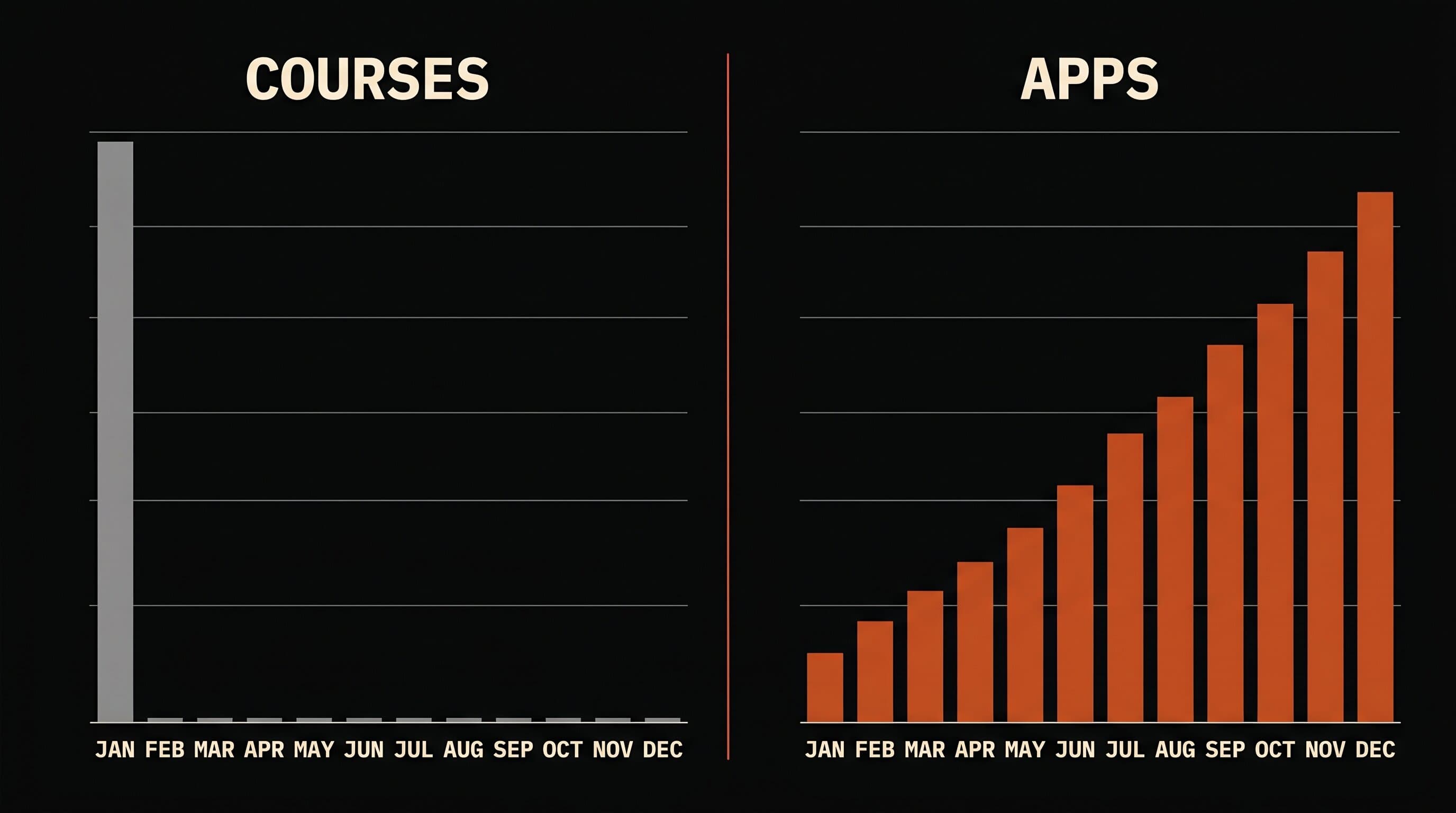 Side-by-side bar chart: courses earn one tall spike in January then drop to zero, while apps climb steadily month over month from January to December