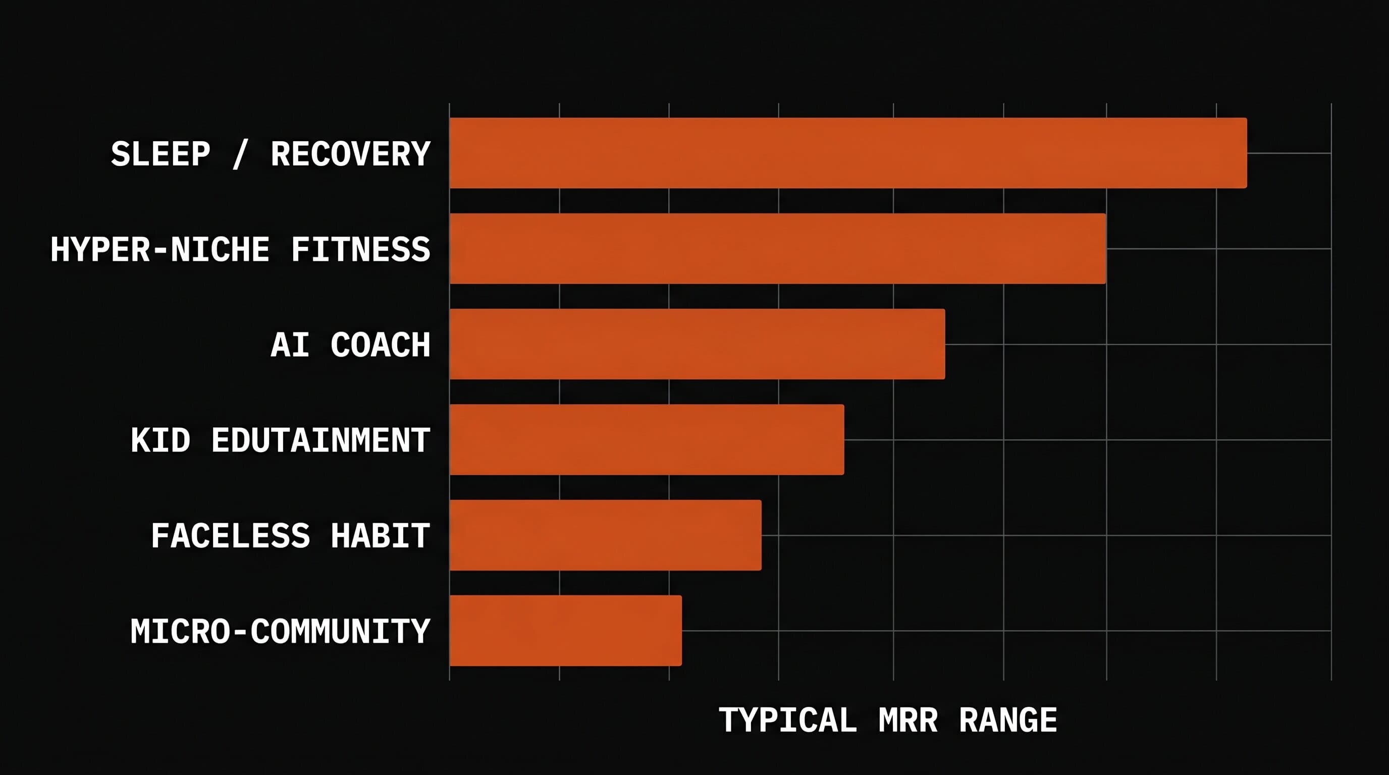 Horizontal bar chart ranking six creator app niches by typical MRR range, with sleep and hyper-niche fitness leading and micro-community at the bottom