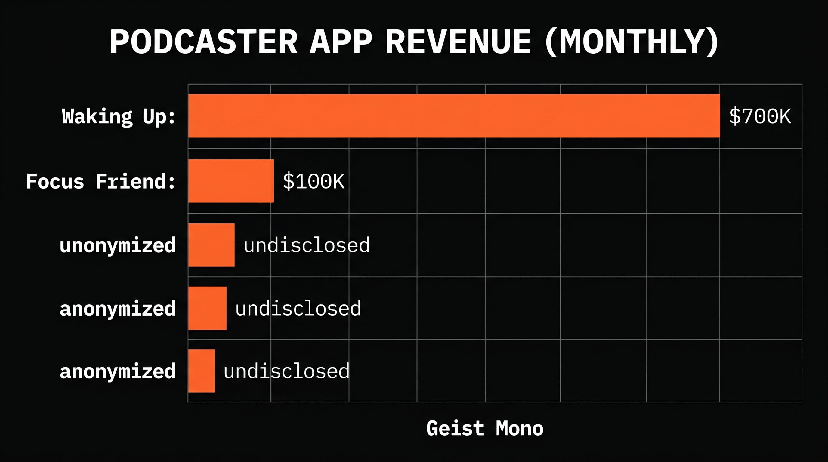 Bar chart comparing estimated monthly revenue of podcaster subscription apps, with Waking Up at $700K and Focus Friend at $100K leading the disclosed numbers