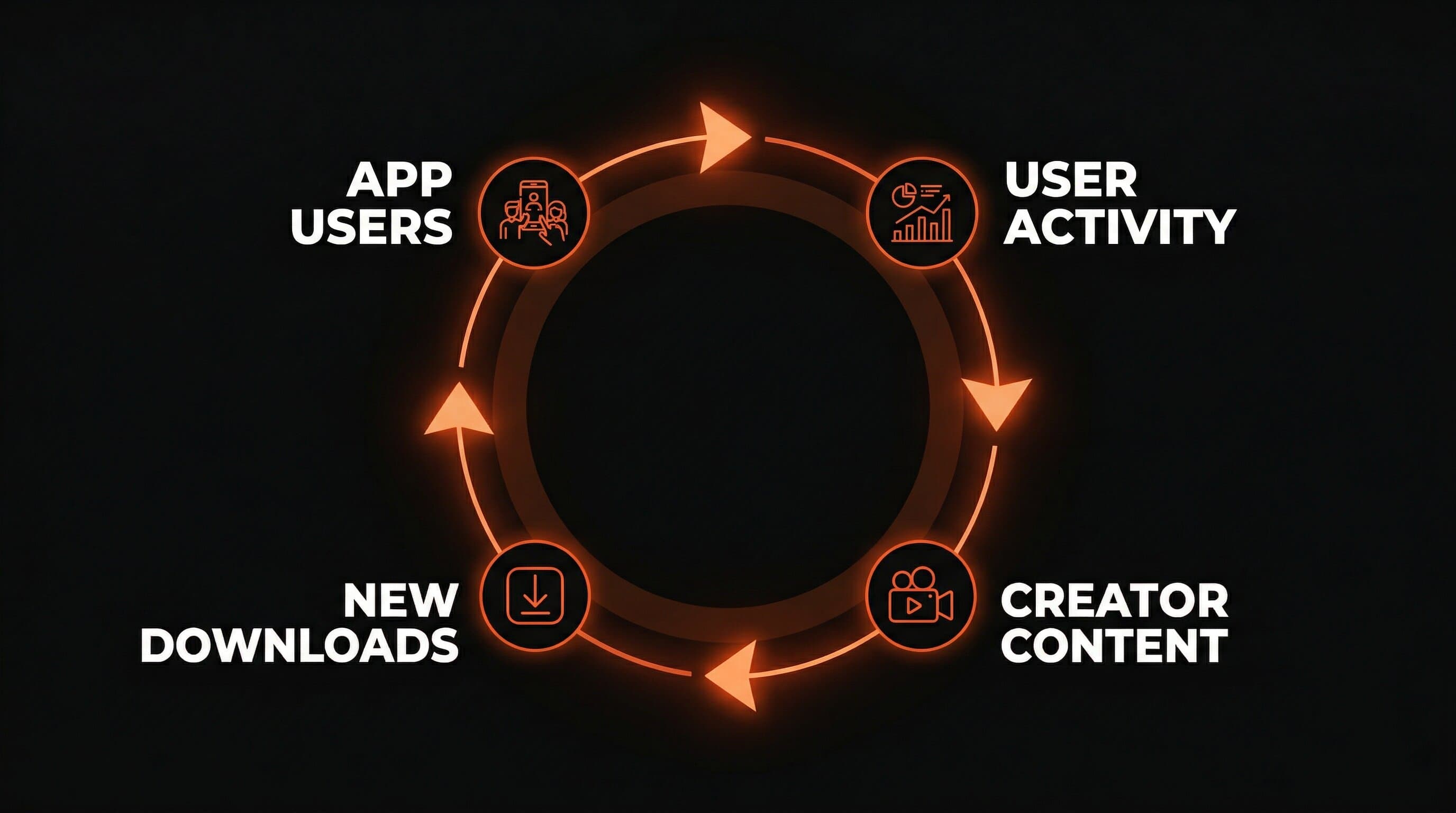 App content generation flywheel showing user activity becoming creator content