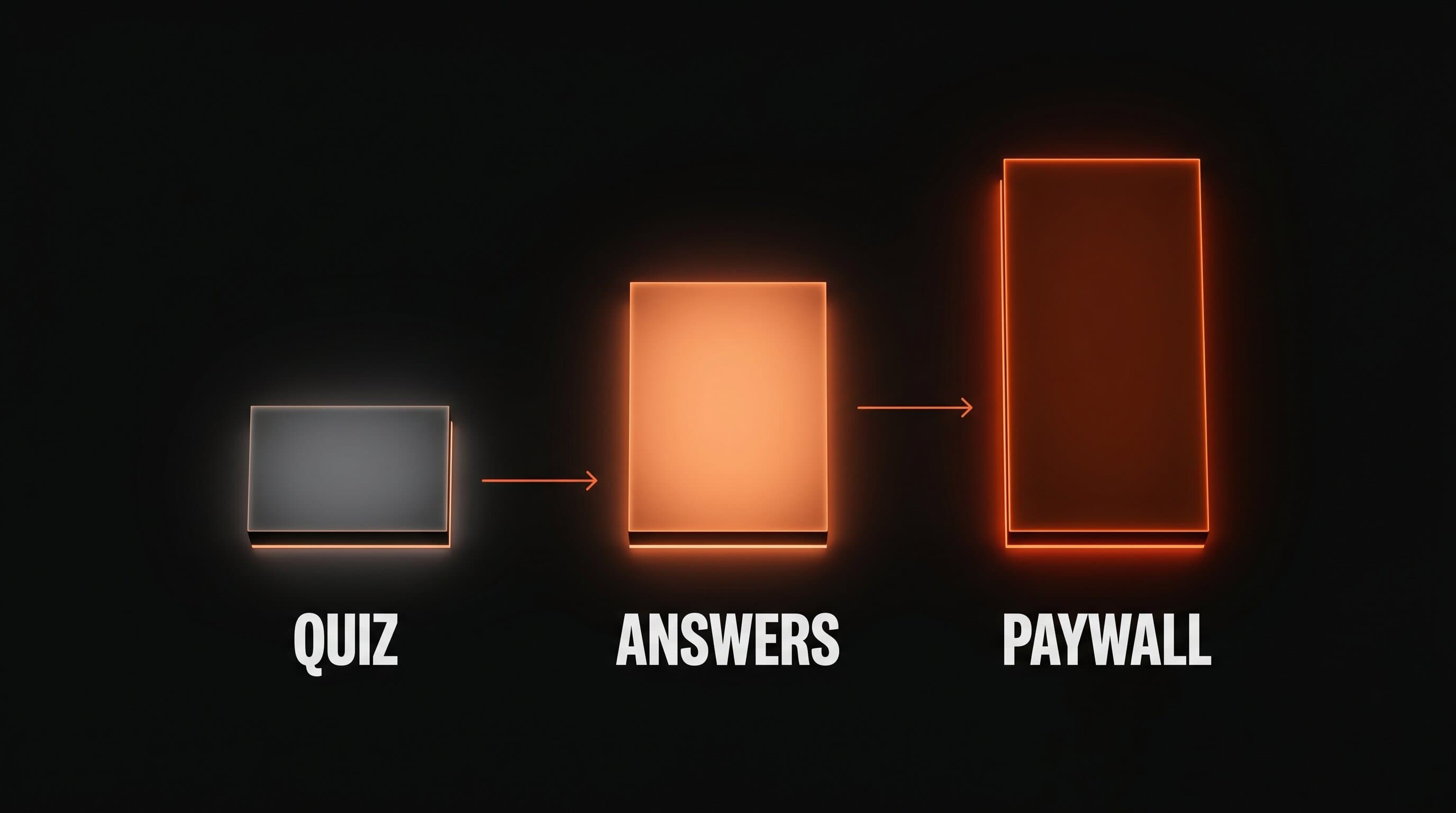 Conceptual visualization of a creator app onboarding quiz flow into a paywall