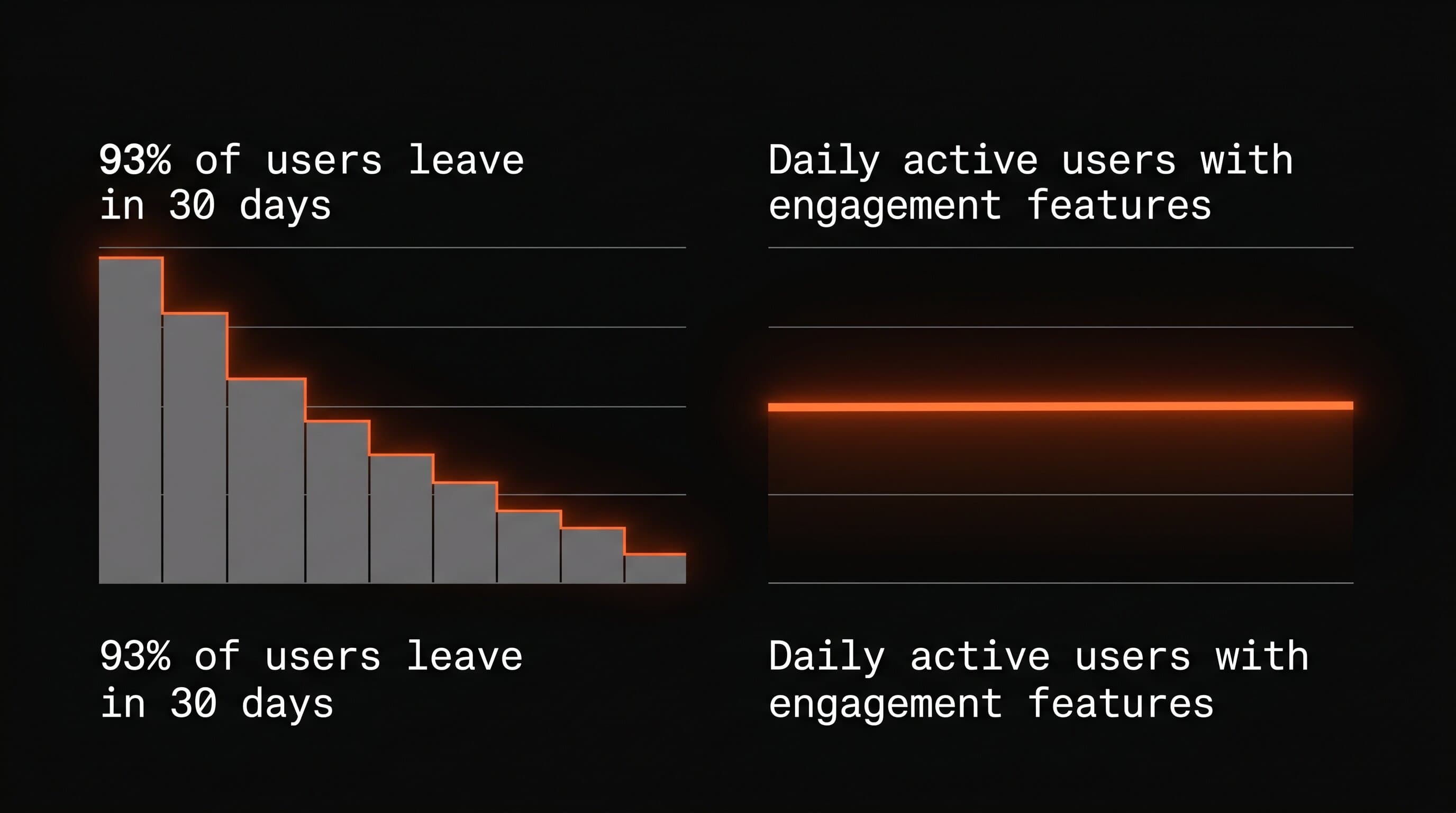 Most apps lose 93% of users in 30 days. Engagement features flatten the curve.