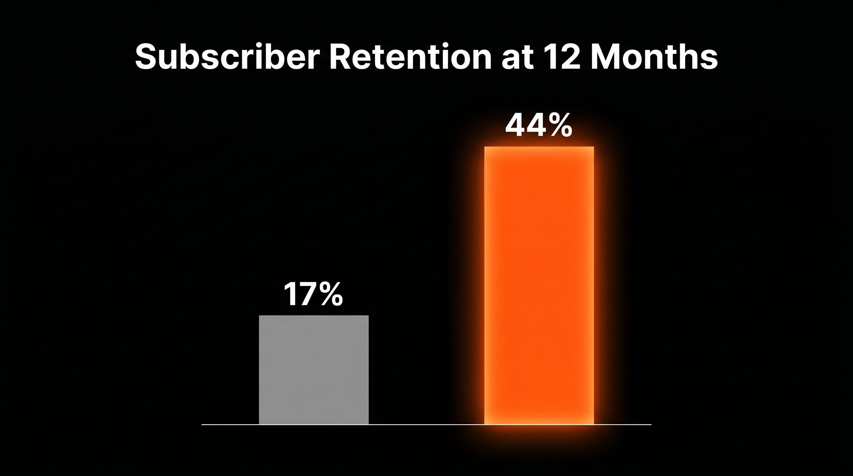 Monthly vs annual subscriber retention at 12 months: 17% vs 44%.