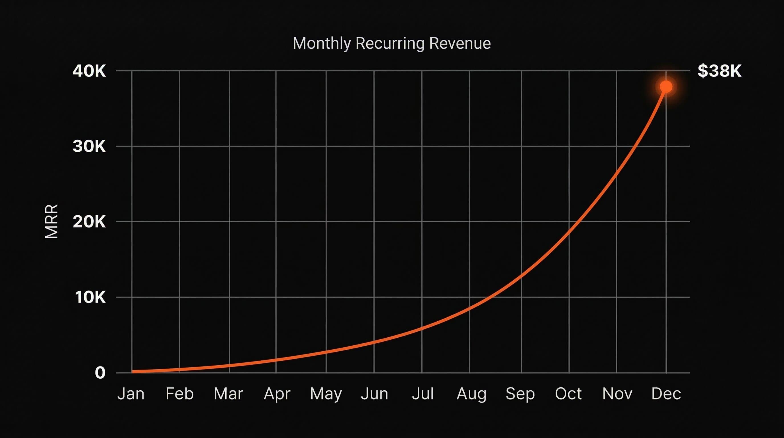 A dark dashboard showing creator analytics and recurring revenue metrics on a Foundry-branded canvas
