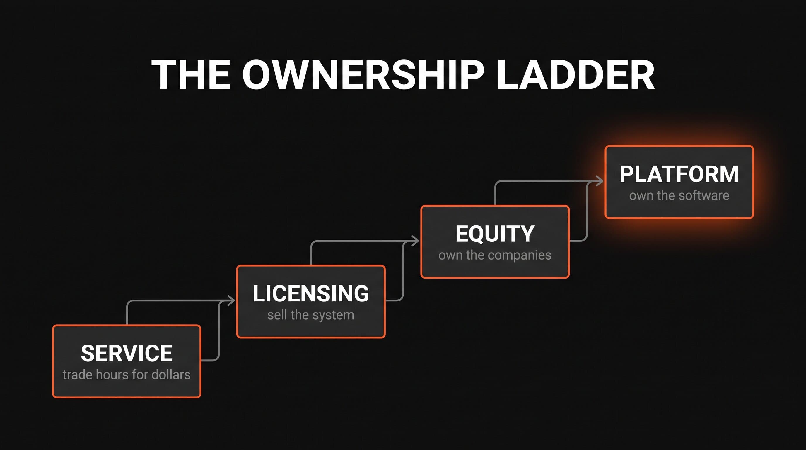 The Ownership Ladder: from service income to licensing to equity to owning the platform