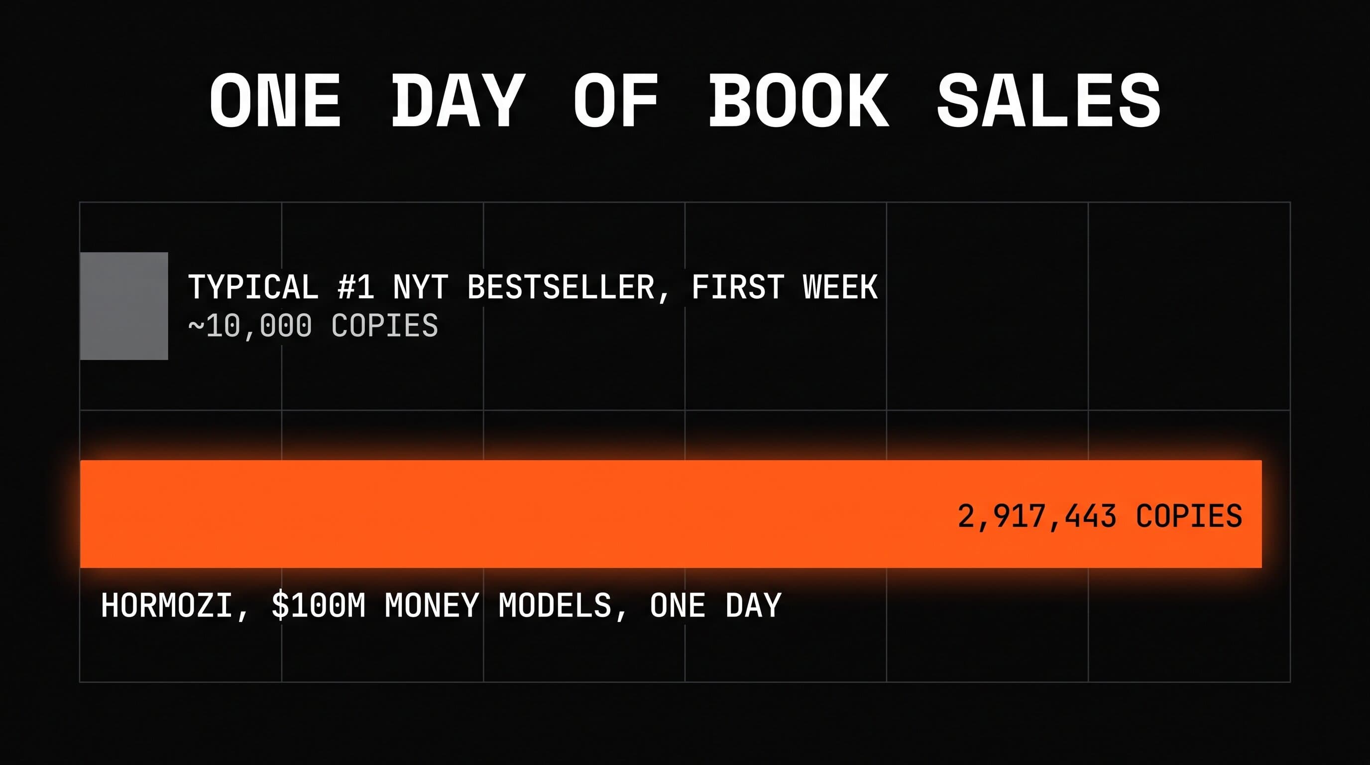 Chart comparing a typical NYT bestseller first week of around 10,000 copies to Hormozi's 2.9 million copies sold in one day