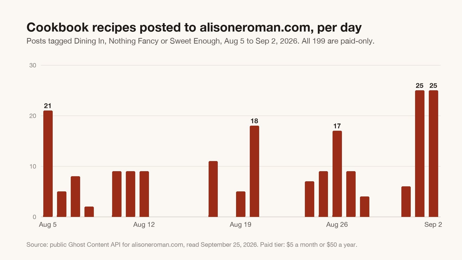 Bar chart of cookbook recipes posted to alisoneroman.com per day from August 5 to September 2, 2026. Days range from 2 to 25 posts, with 21 on August 5, 18 on August 20, 17 on August 26 and 25 on each of September 1 and 2, totaling 199, all paid-only. Source: the public Ghost Content API for alisoneroman.com, read September 25, 2026.
