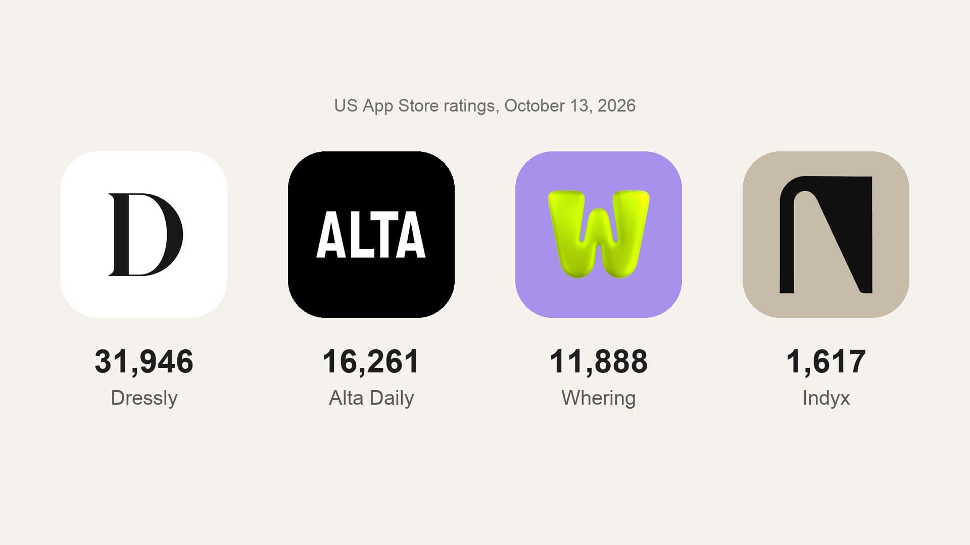 US App Store rating counts on October 13, 2026 for four digital-closet apps: Dressly with 31,946, Alta Daily with 16,261, Whering with 11,888 and Indyx with 1,617
