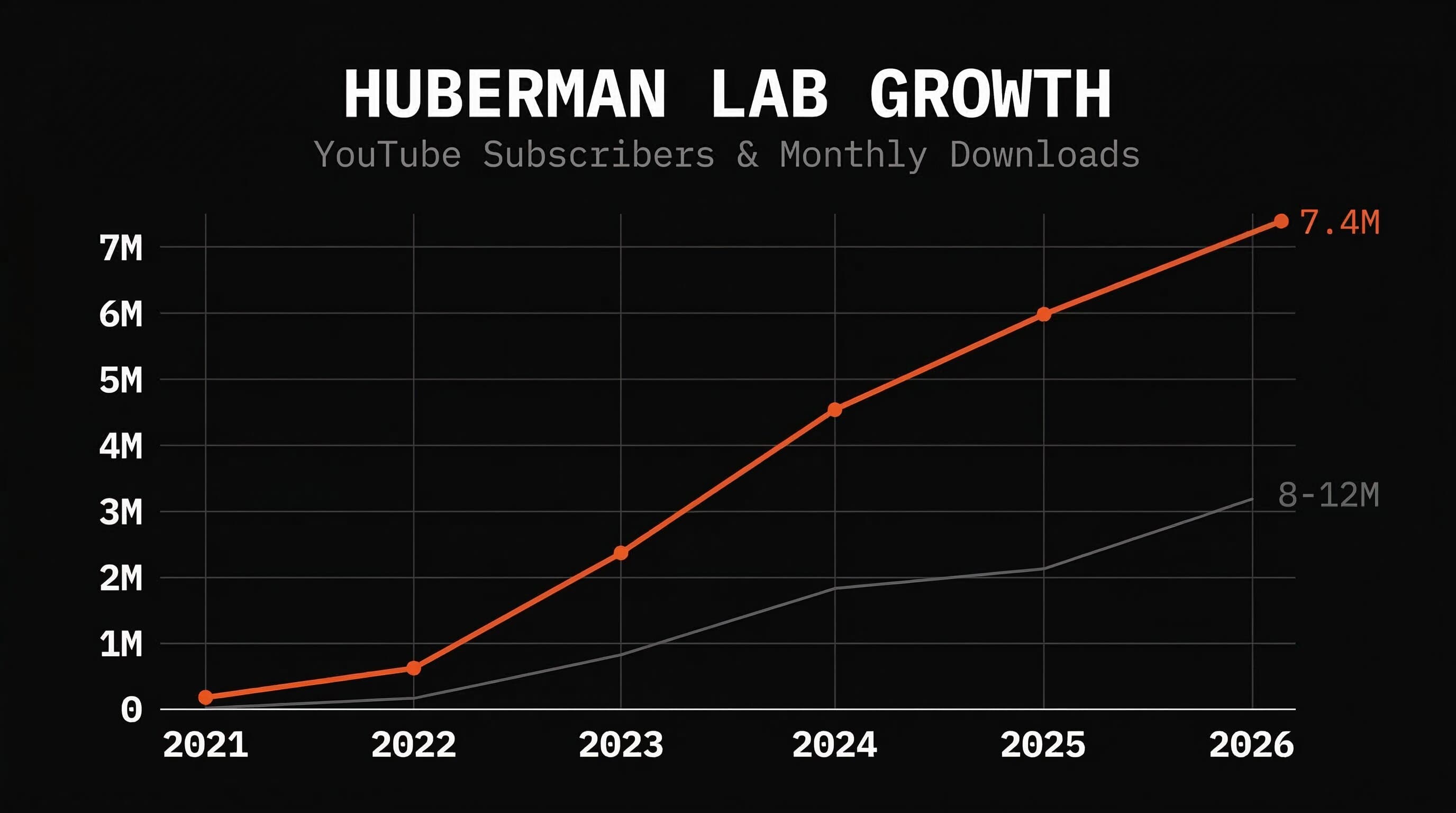 Huberman Lab growth from 2021 to 2026 — YouTube subscribers rising to 7.4M alongside monthly podcast downloads reaching 8–12M