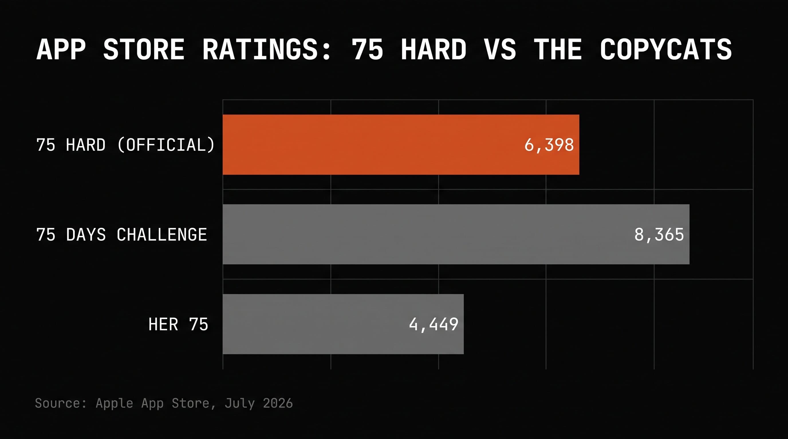 App Store ratings count for the official 75 Hard app versus copycat apps, July 2026