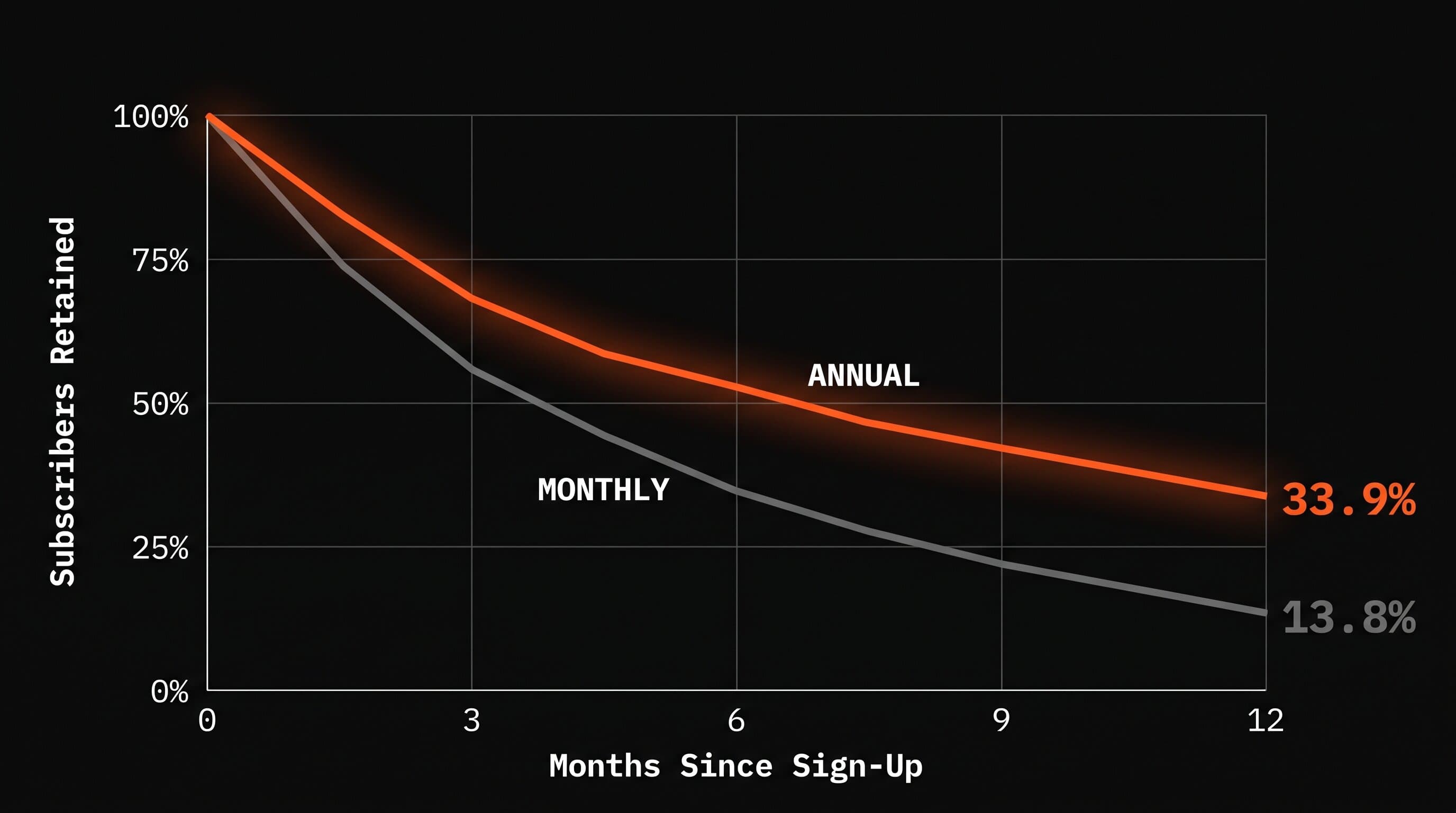 Cohort retention chart showing annual subscribers retaining at 33.9% and monthly at 13.8% after 12 months