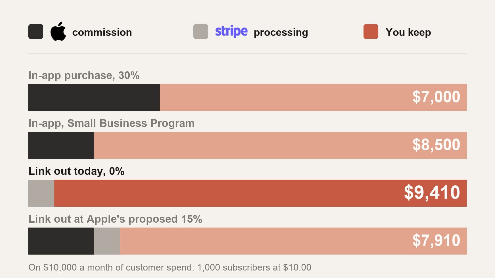 The real Apple and Stripe marks with what each of four billing routes nets a creator on $10,000 a month of customer spend