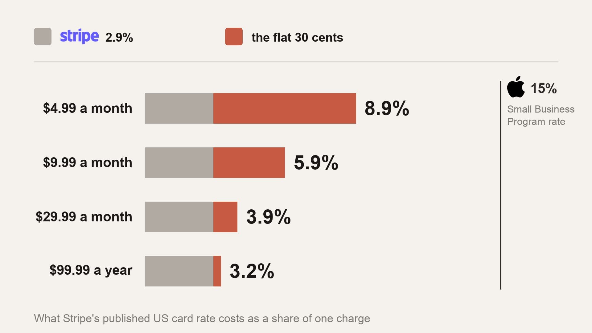 What the flat 30-cent processing fee costs as a percentage at four different subscription price points, from $4.99 monthly to $99.99 annual