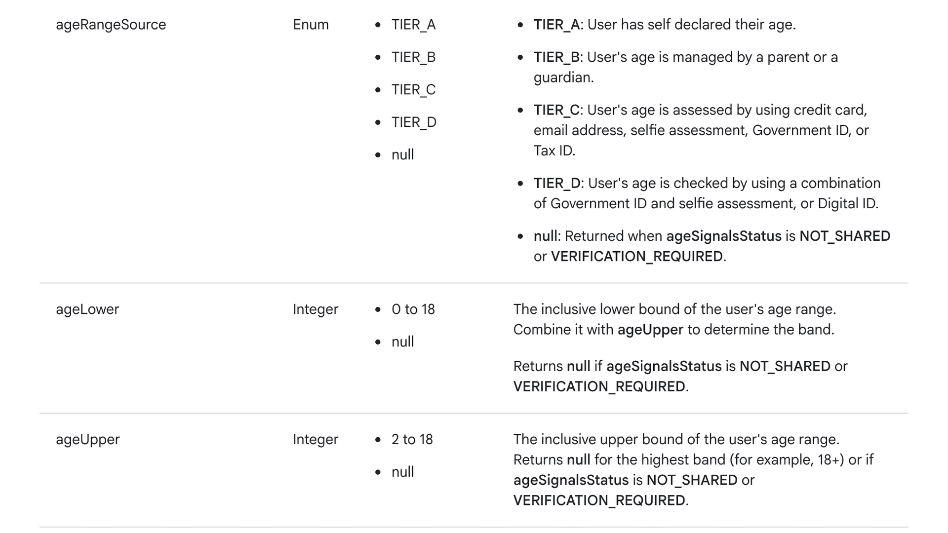 Google's Play Age Signals documentation showing the ageRangeSource, ageLower and ageUpper response fields and their four verification tiers