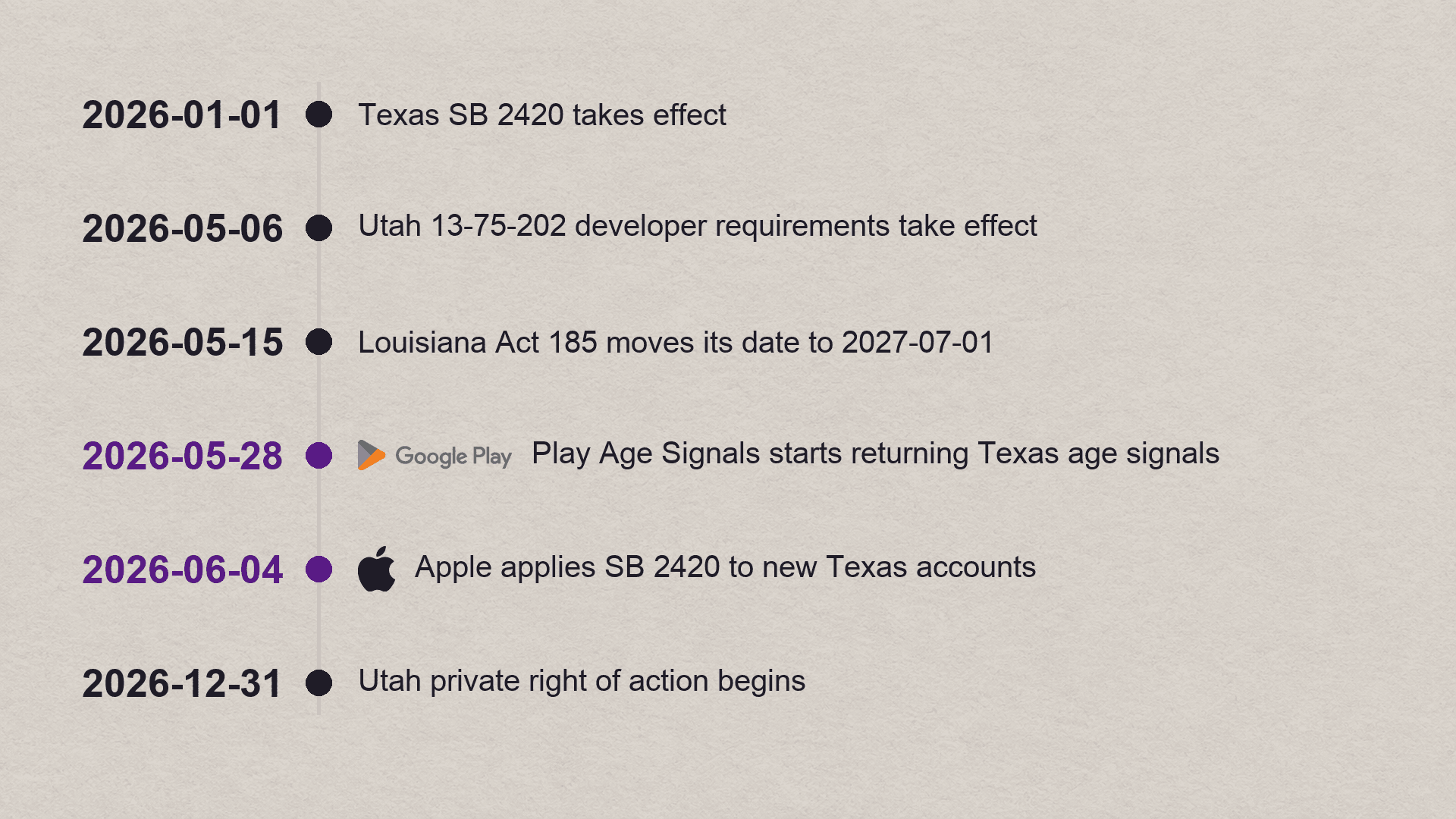 A dated timeline contrasting the statutory effective dates for Texas, Utah and Louisiana with the dates Apple and Google actually shipped their age APIs