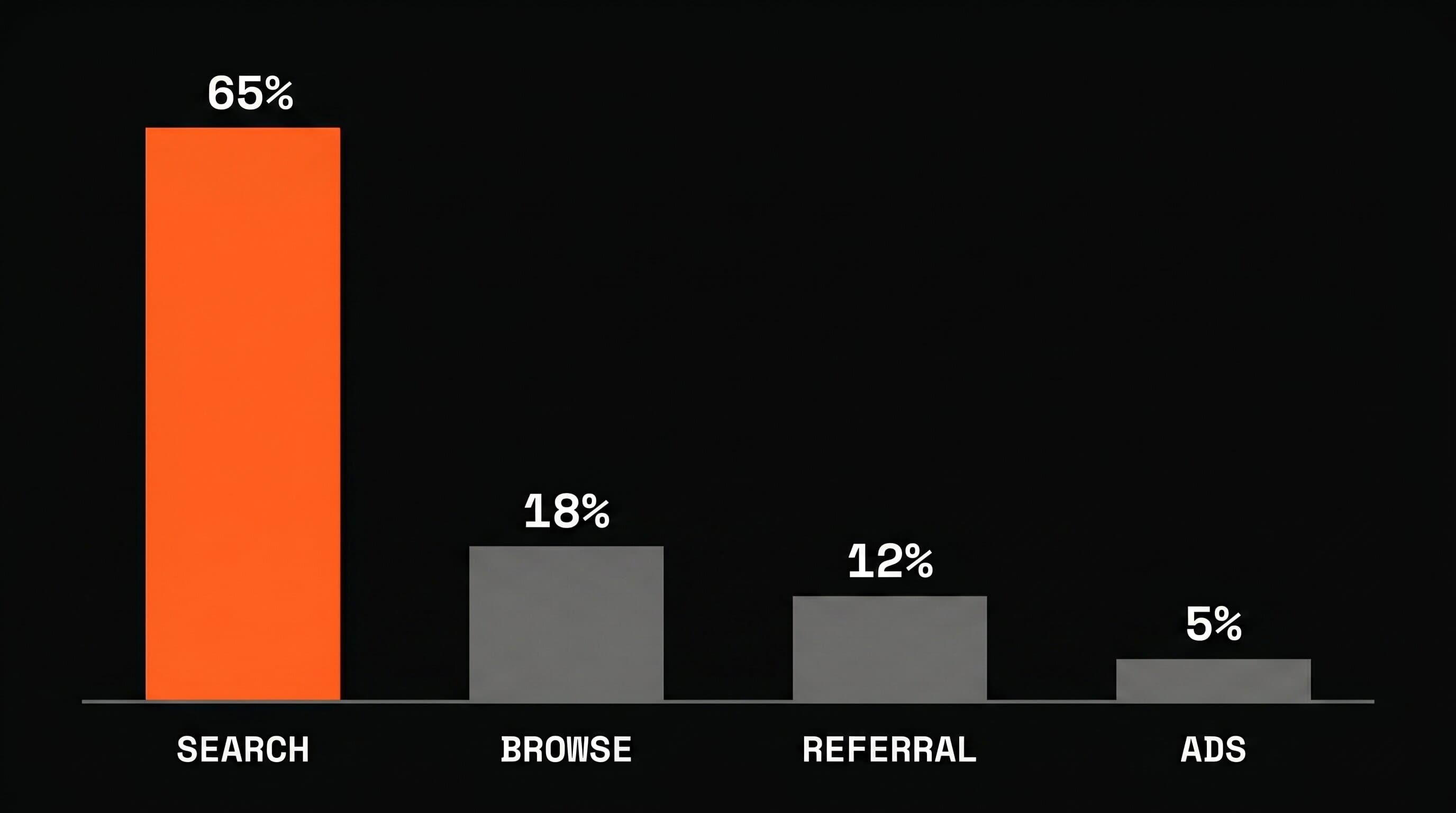 Bar chart showing where App Store downloads come from: search at 65 percent dwarfing browse, referrals, and ads