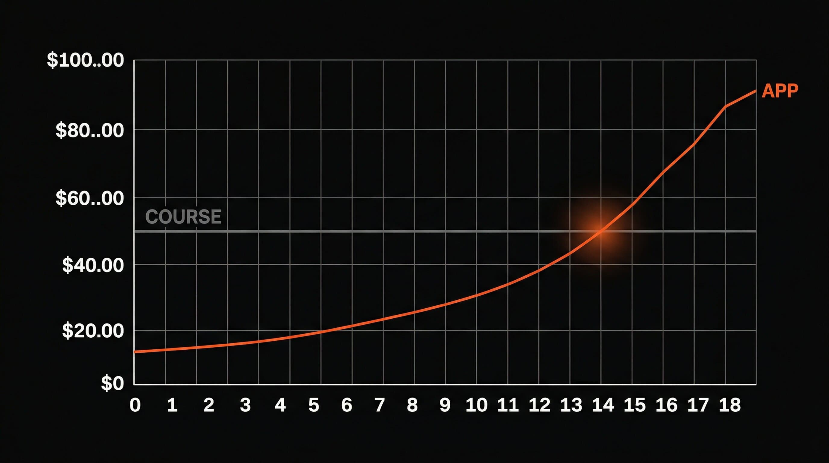 Revenue comparison showing how app subscription revenue compounds over time while course revenue stays flat