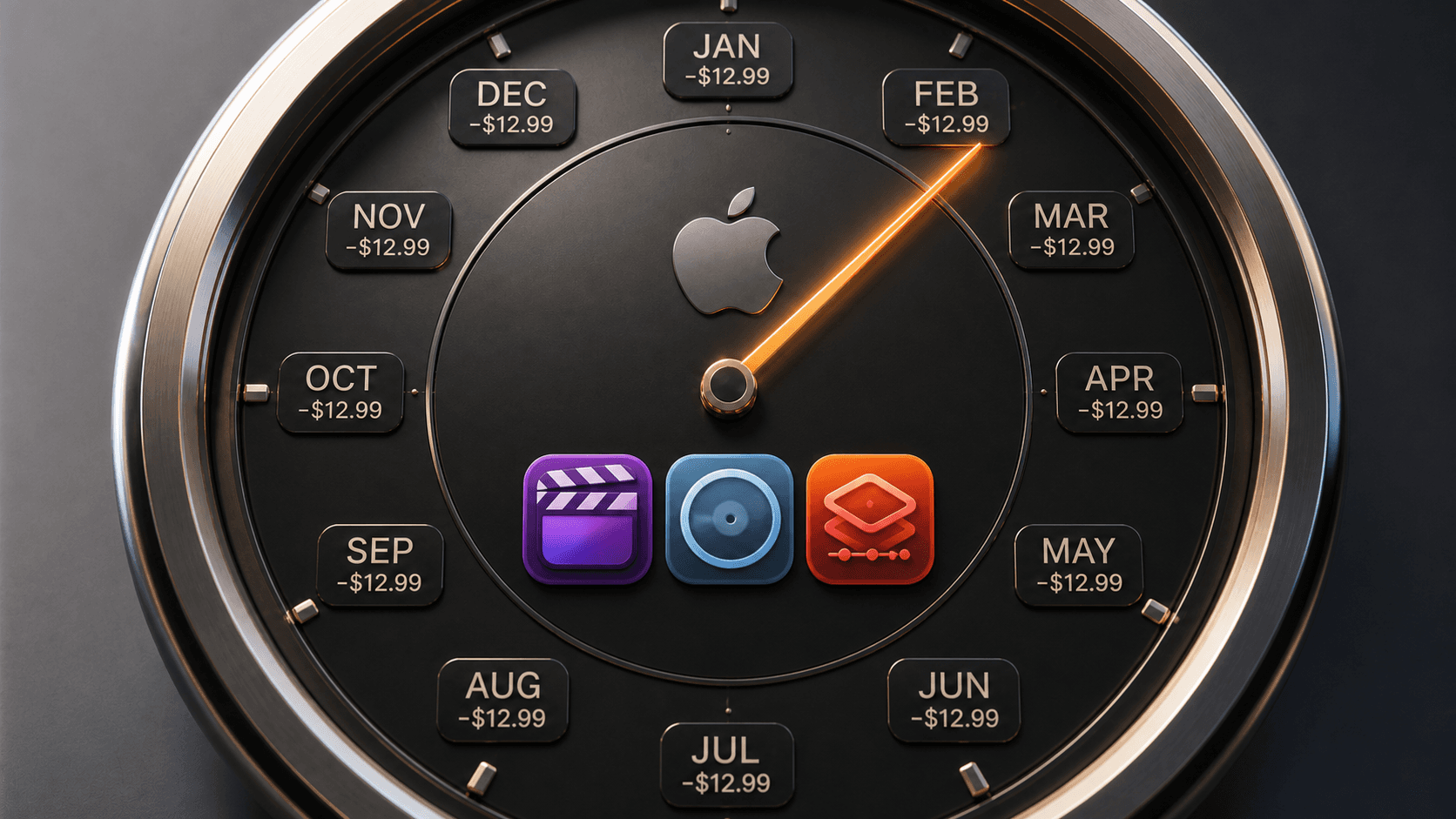 A studio macro of an Apple Creator Studio recurring-charge clock with Final Cut Pro, Logic Pro, and Pixelmator Pro at its center, showing the same $12.99 charge returning every month