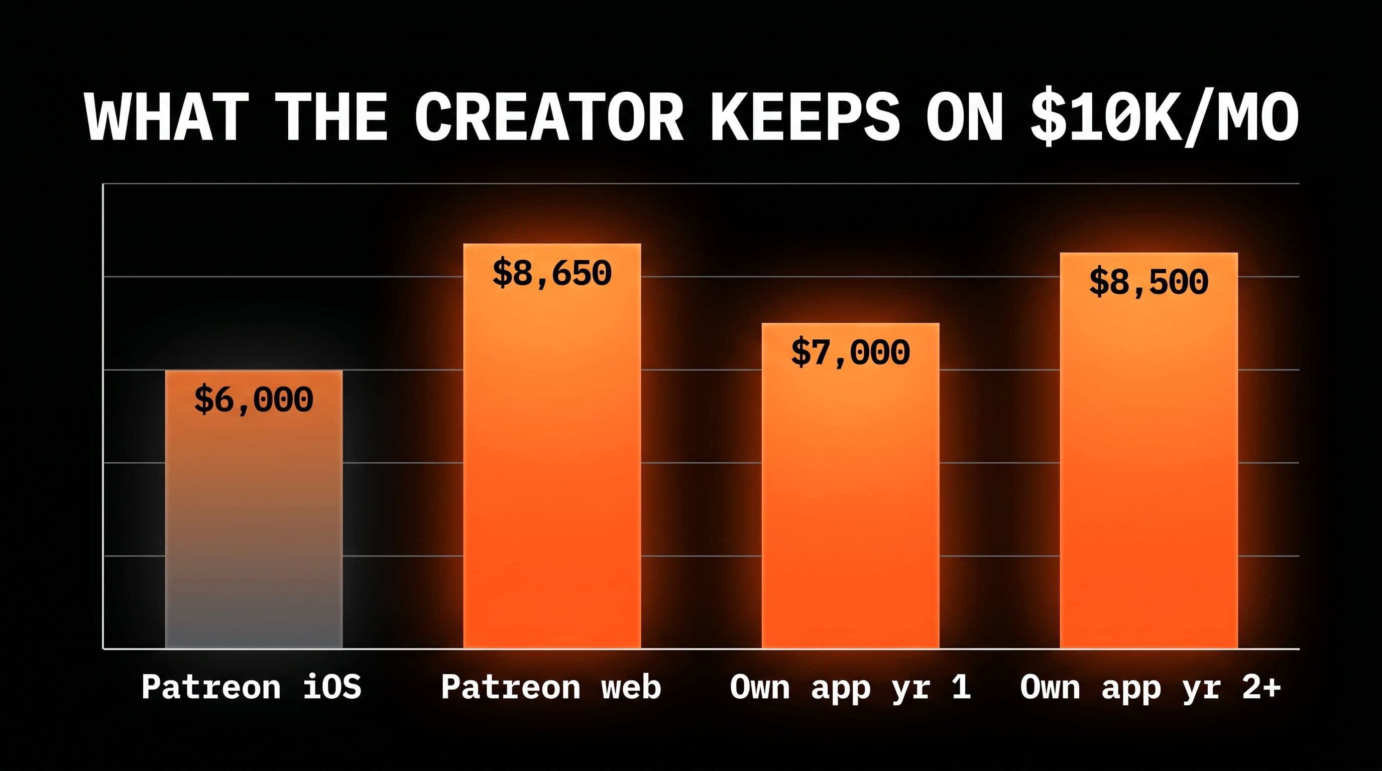 Bar chart comparing how much a creator keeps on $10K monthly across Patreon iOS, Patreon web, and an owned app, on a dark background with orange bars