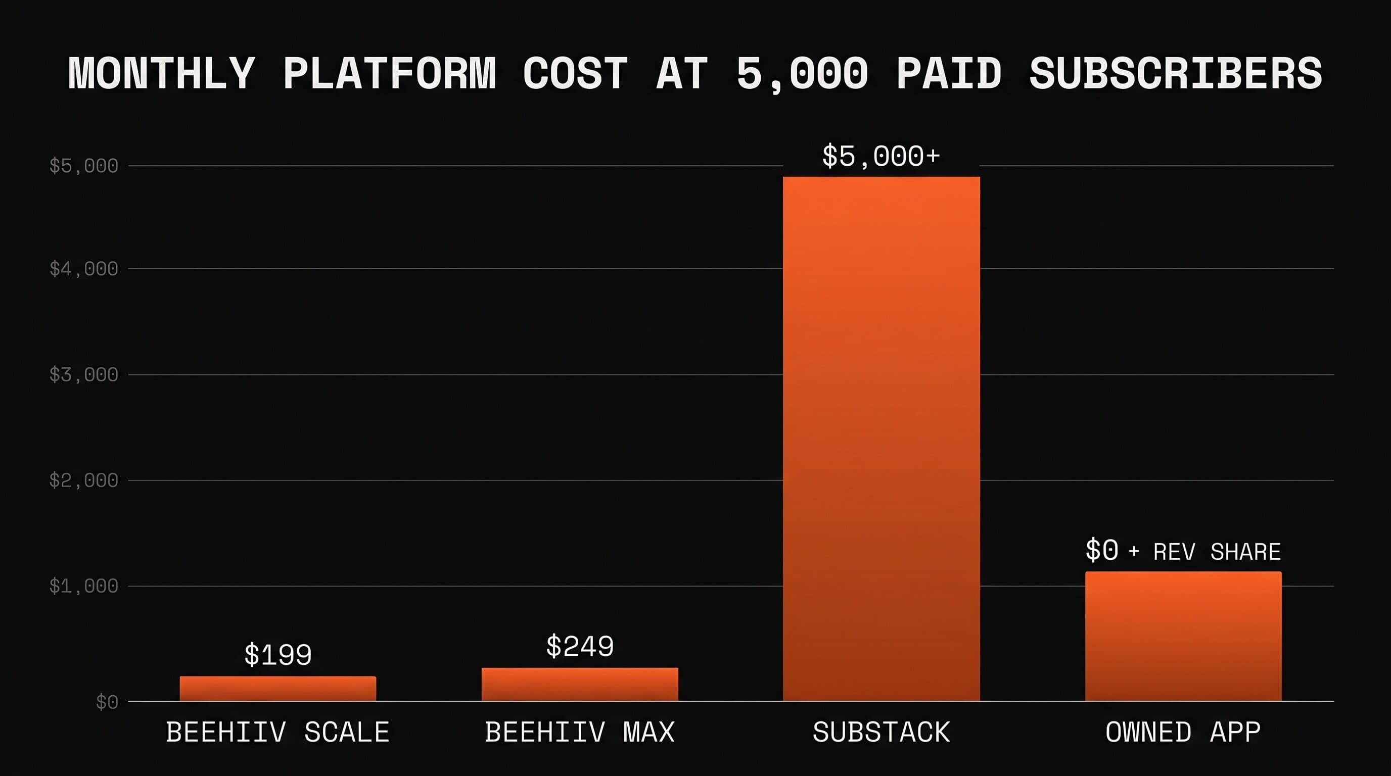 A bar chart compares average monthly platform cost on Beehiiv Scale, Beehiiv Max, Substack, and a custom subscription app at 5,000 paid subscribers