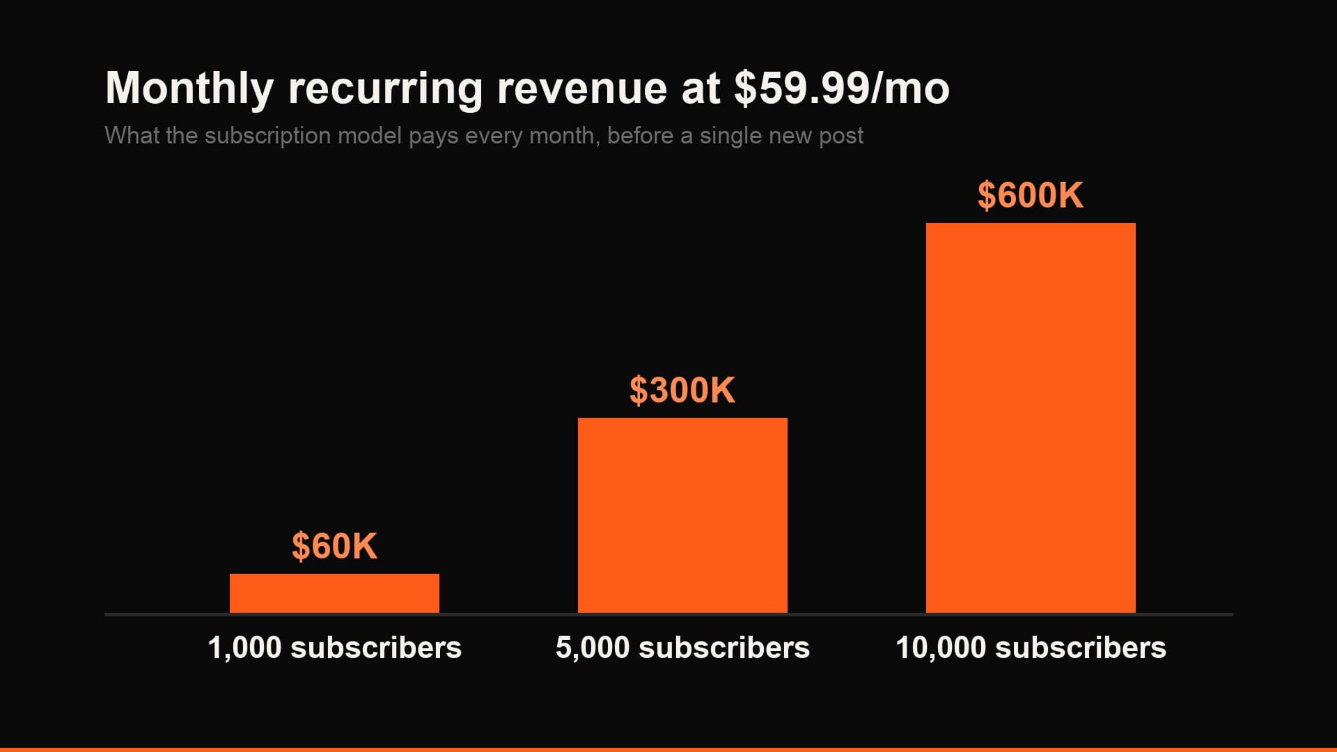 A bar chart comparing recurring monthly revenue at 1,000, 5,000, and 10,000 subscribers paying $59.99 per month