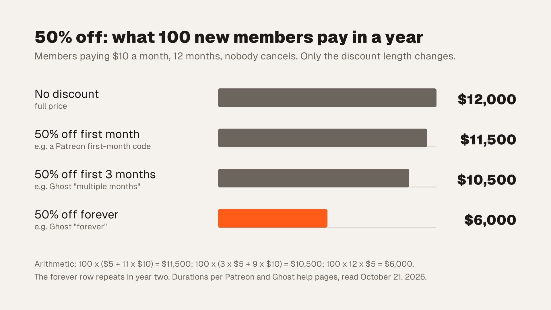 Revenue from 100 new members at 10 dollars a month over 12 months with a 50 percent Black Friday discount: full price 12,000 dollars, first month only 11,500 dollars, first three months 10,500 dollars, forever 6,000 dollars