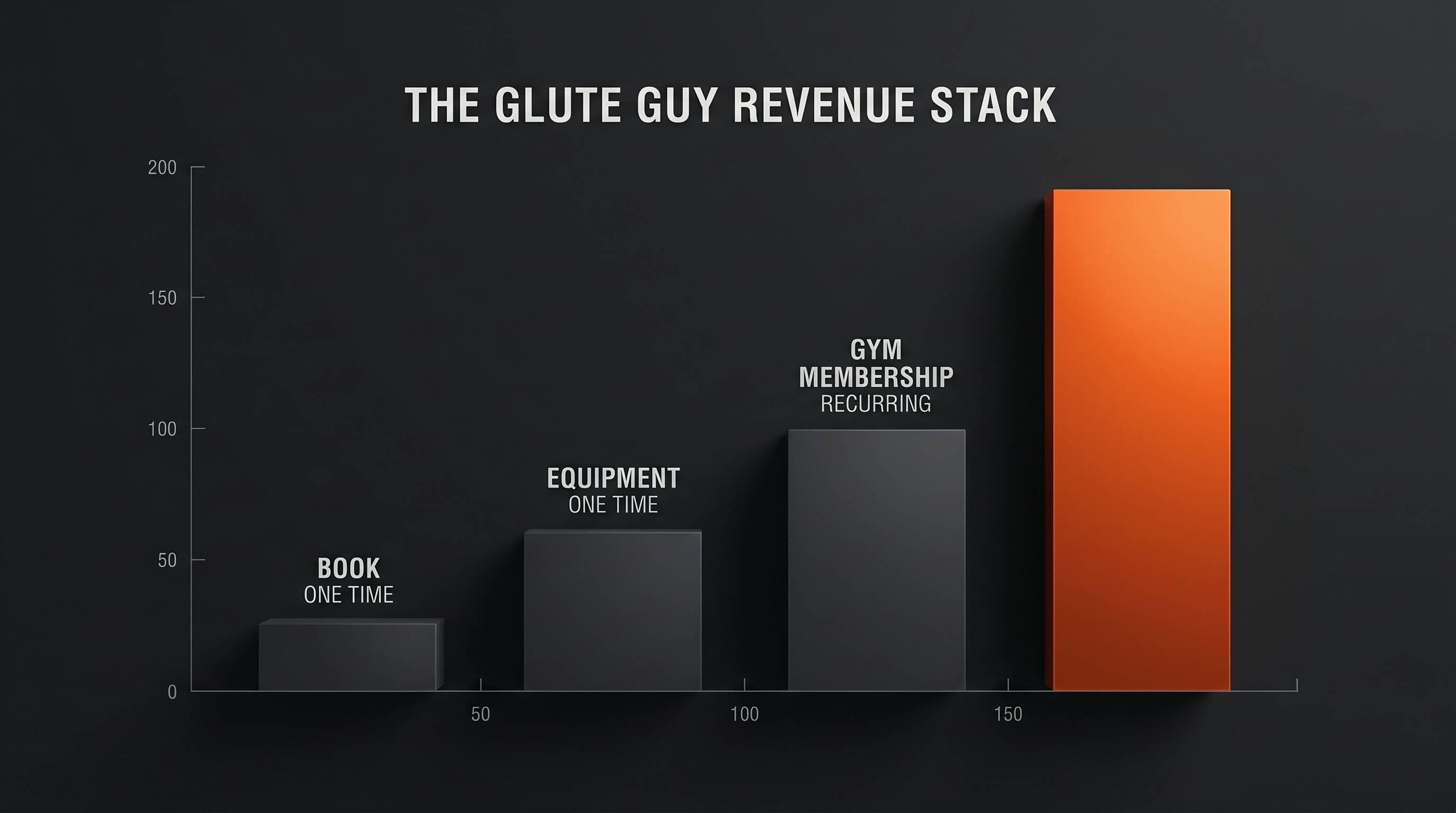 Bar chart titled THE GLUTE GUY REVENUE STACK comparing book, equipment, gym membership, and app subscription, with the subscription bar tallest and glowing orange