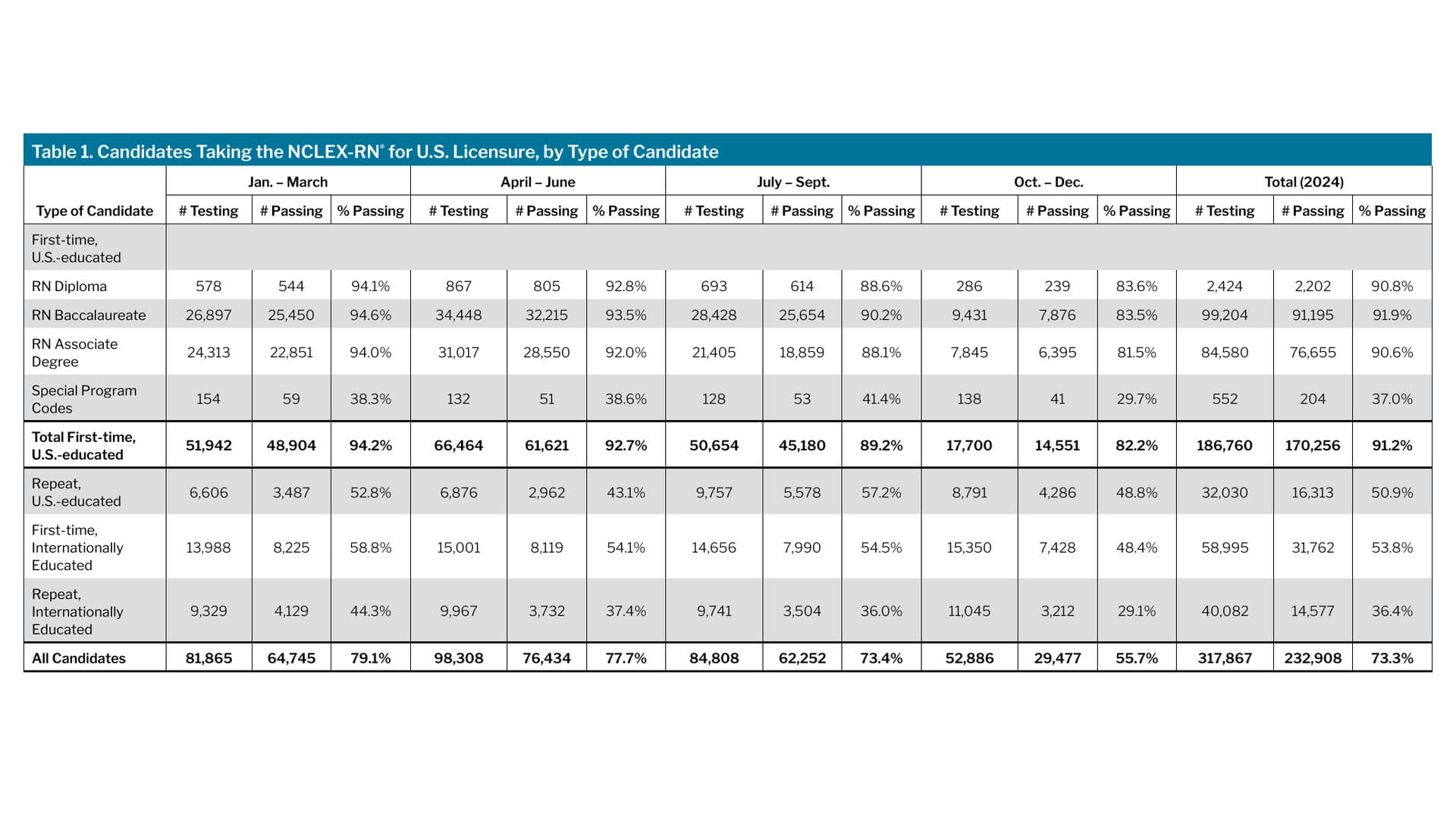 The NCSBN 2024 NCLEX examination statistics, Table 1, showing 186,760 first-time US-educated candidates testing, 170,256 passing, 91.2 percent, and 317,867 candidates in total