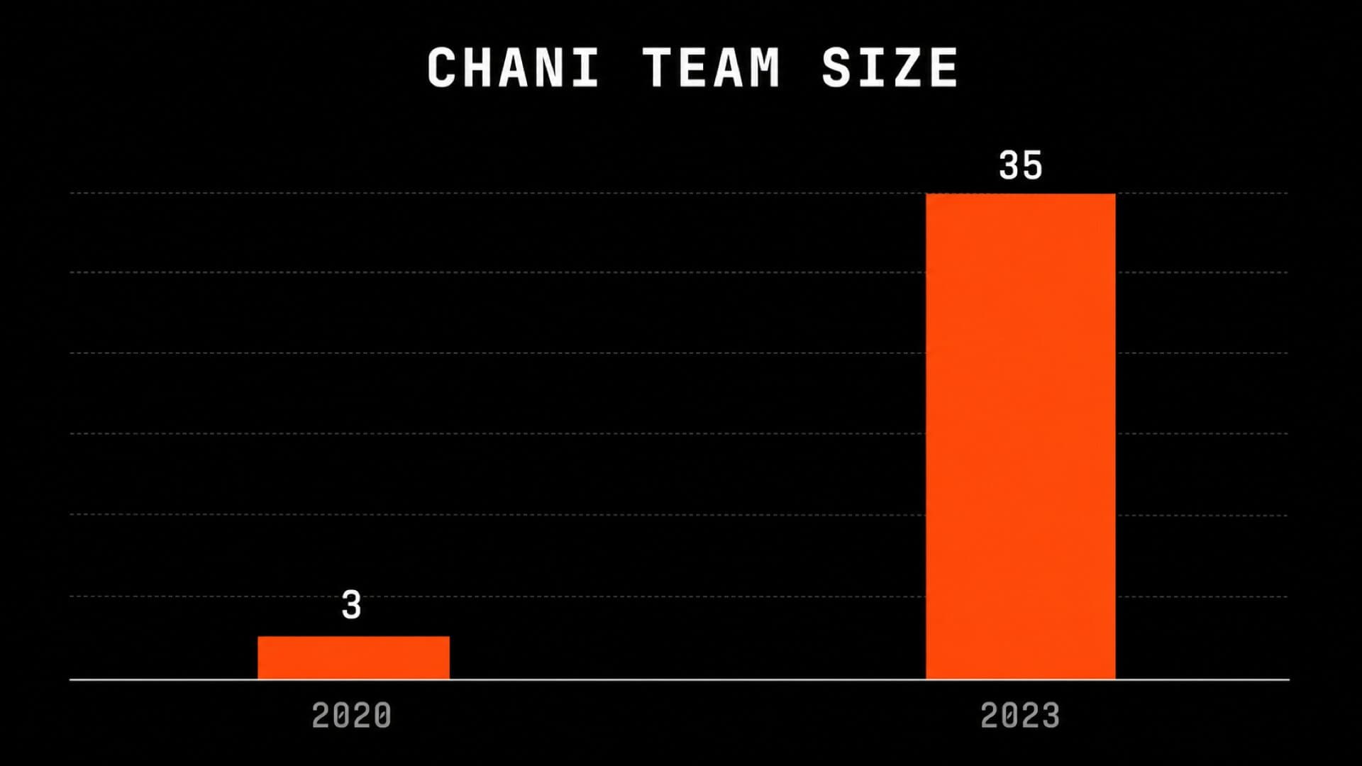 Bar chart showing CHANI's team growing from 3 employees in 2020 to 35 in 2023 on a dark background with orange bars