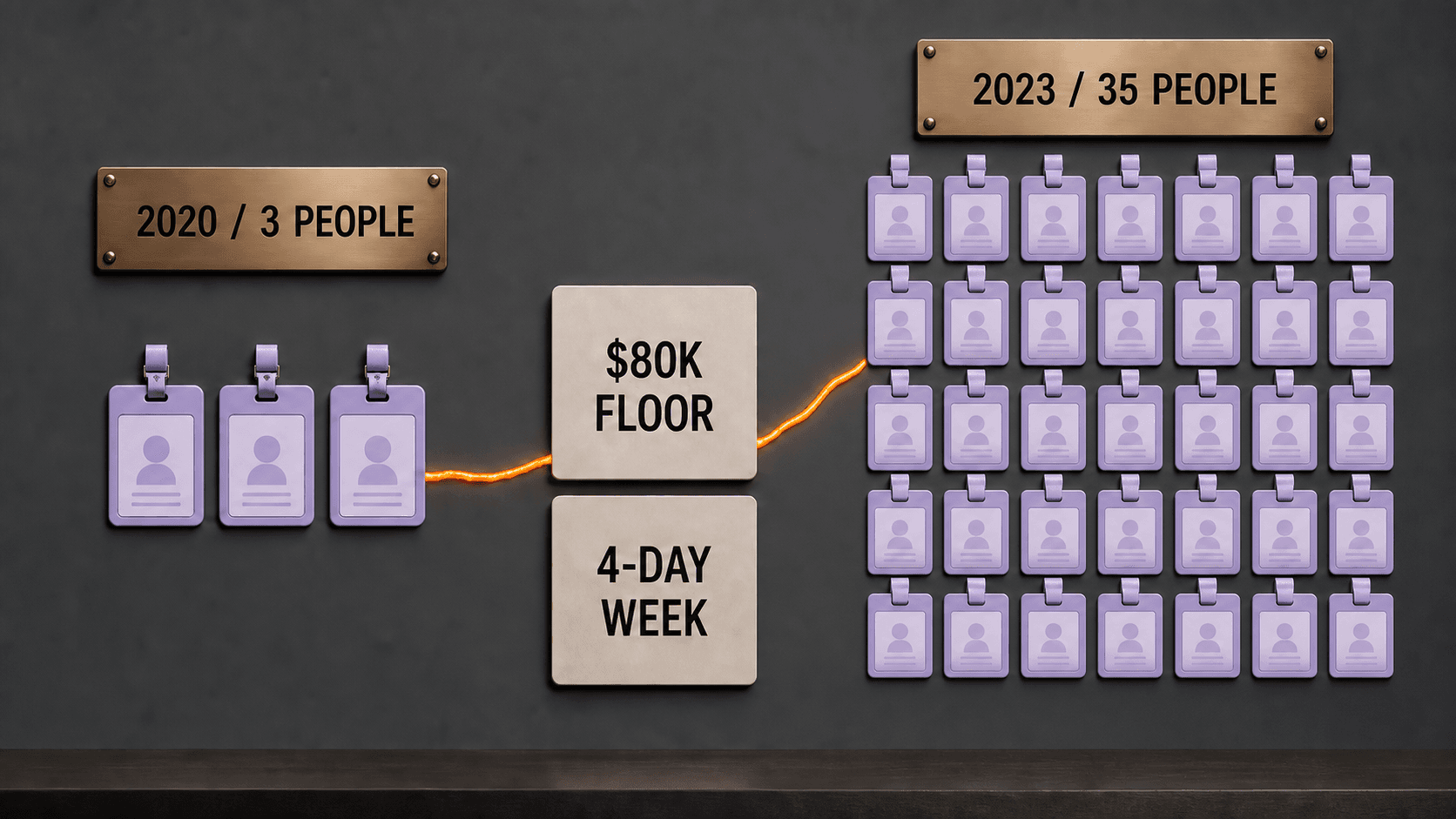A physical workforce display grows from 3 CHANI employees in 2020 to 35 in 2023 while preserving an $80K salary floor and four-day week