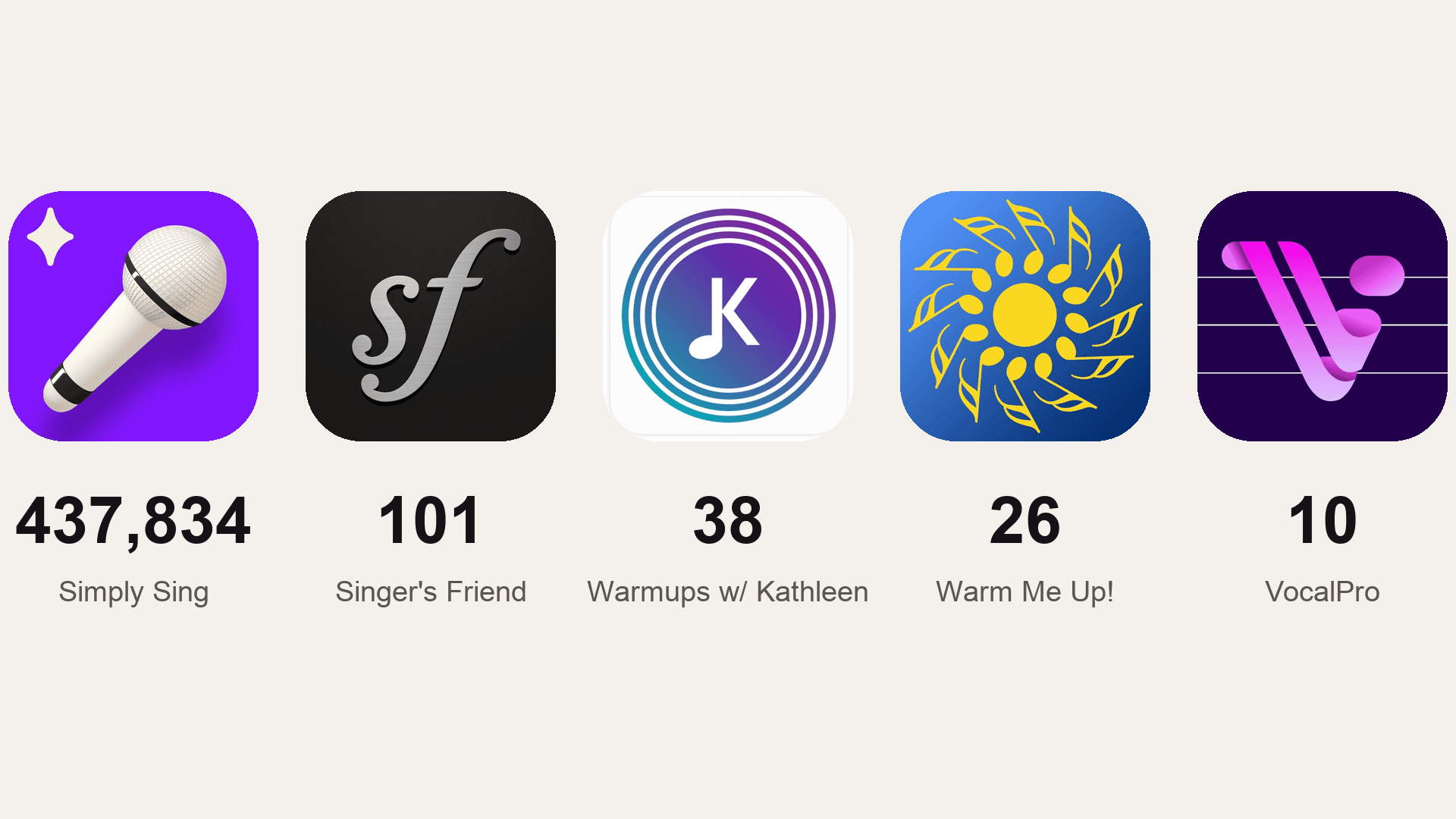 Five real US App Store icons in one row with their verified rating counts beneath: Simply Sing by Simply Ltd at 437,834, Singing Vocal Warm Ups Singer's Friend at 101, Vocal Warmups with Kathleen at 38, Warm Me Up! at 26, and VocalPro Vocal Exercises at 10
