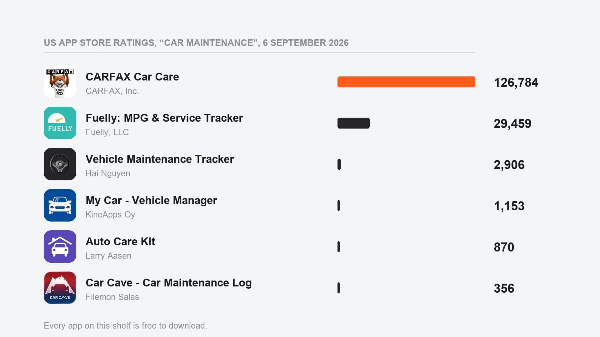 Real App Store icons and US rating counts for CARFAX Car Care, Fuelly, Vehicle Maintenance Tracker, My Car, Auto Care Kit and Car Cave on September 6, 2026
