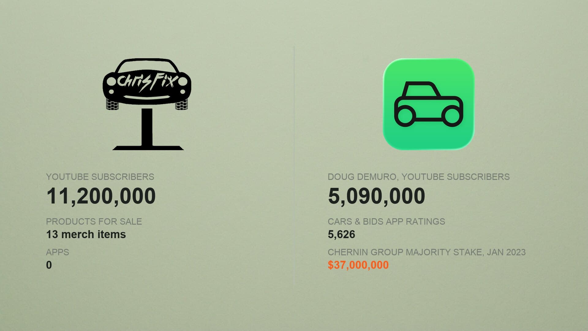 The real ChrisFix channel mark beside the real Cars and Bids app icon, with 11,200,000 subscribers and zero apps against 5,090,000 subscribers, 5,626 app ratings and a $37,000,000 majority stake