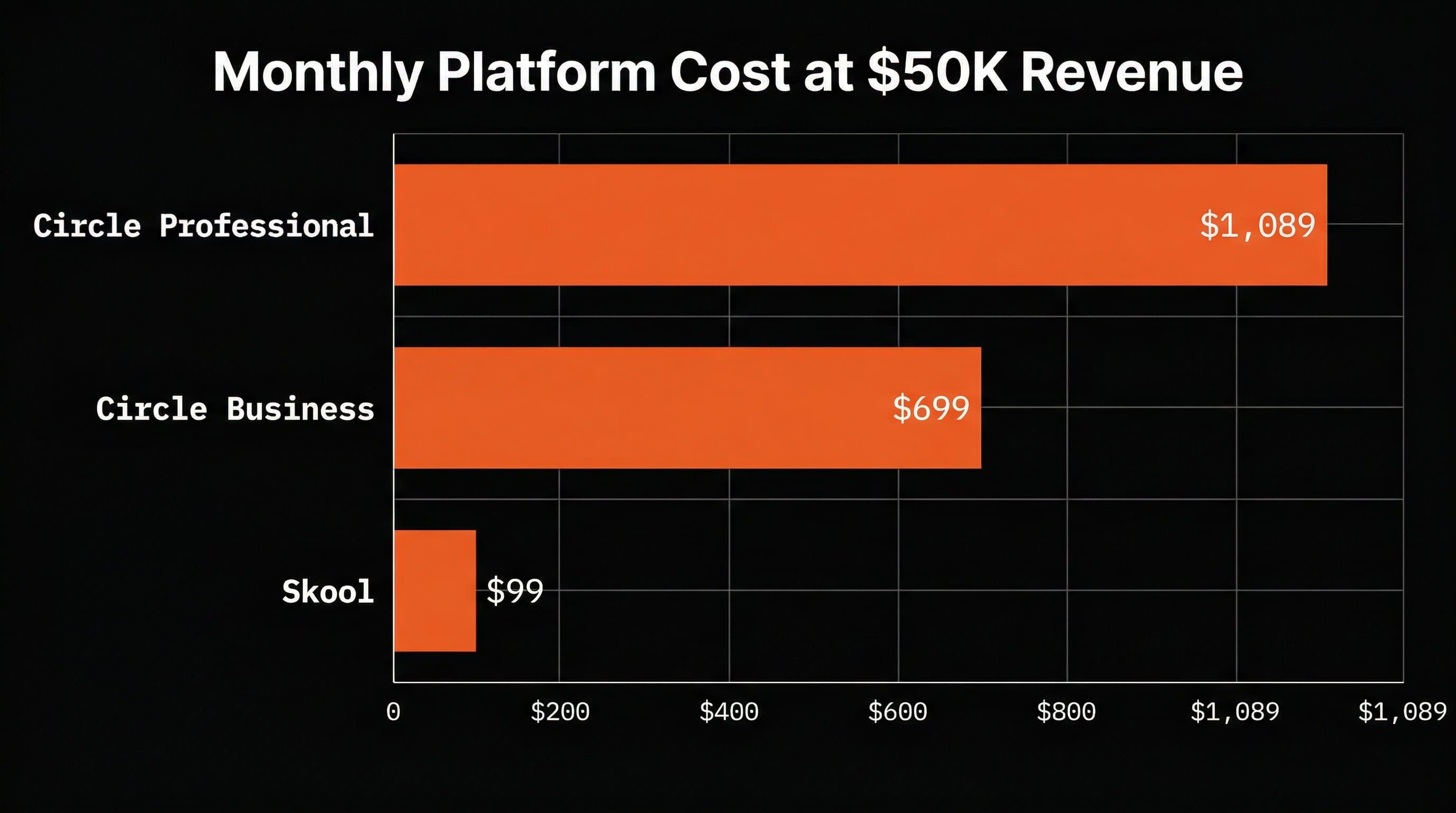 Monthly platform cost comparison at $50K member revenue showing Circle Professional at $1,089, Circle Business at $699, and Skool at $99