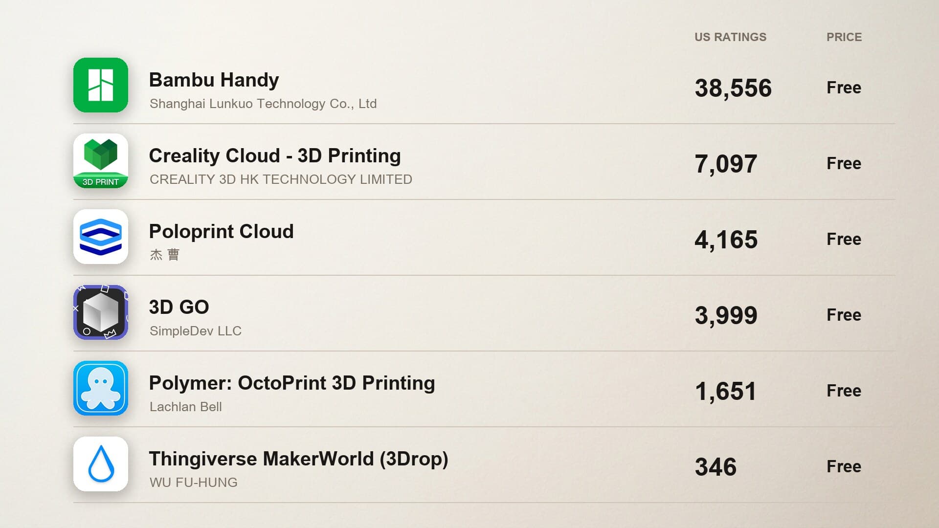 Real App Store icons and US rating counts for Bambu Handy, Creality Cloud, Poloprint Cloud, 3D GO, Polymer and Thingiverse MakerWorld on September 10, 2026, every one of them free