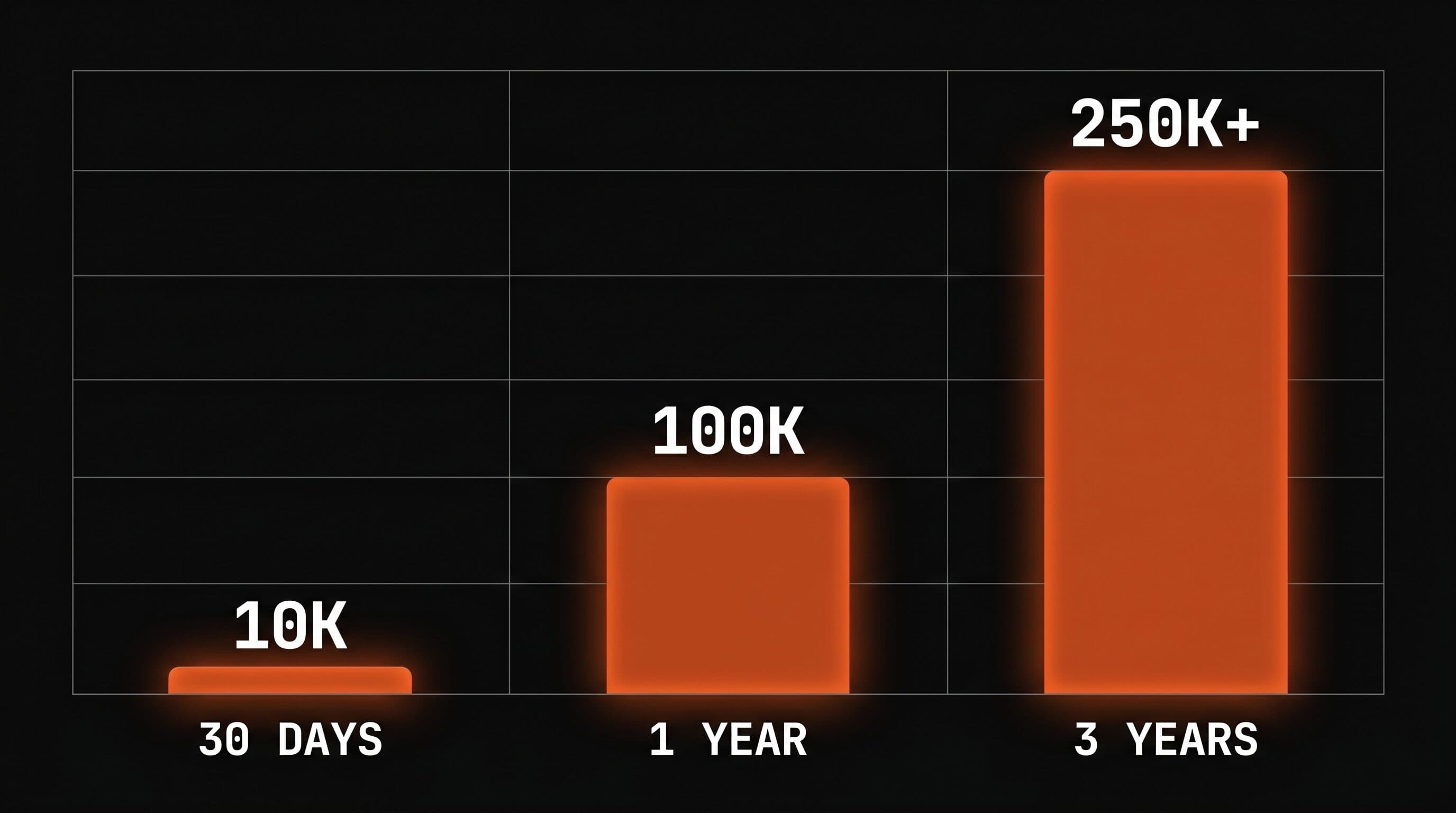 Bar chart showing Contrarian Thinking newsletter growth from 10K subscribers in 30 days to 100K in one year to 250K+ in three years