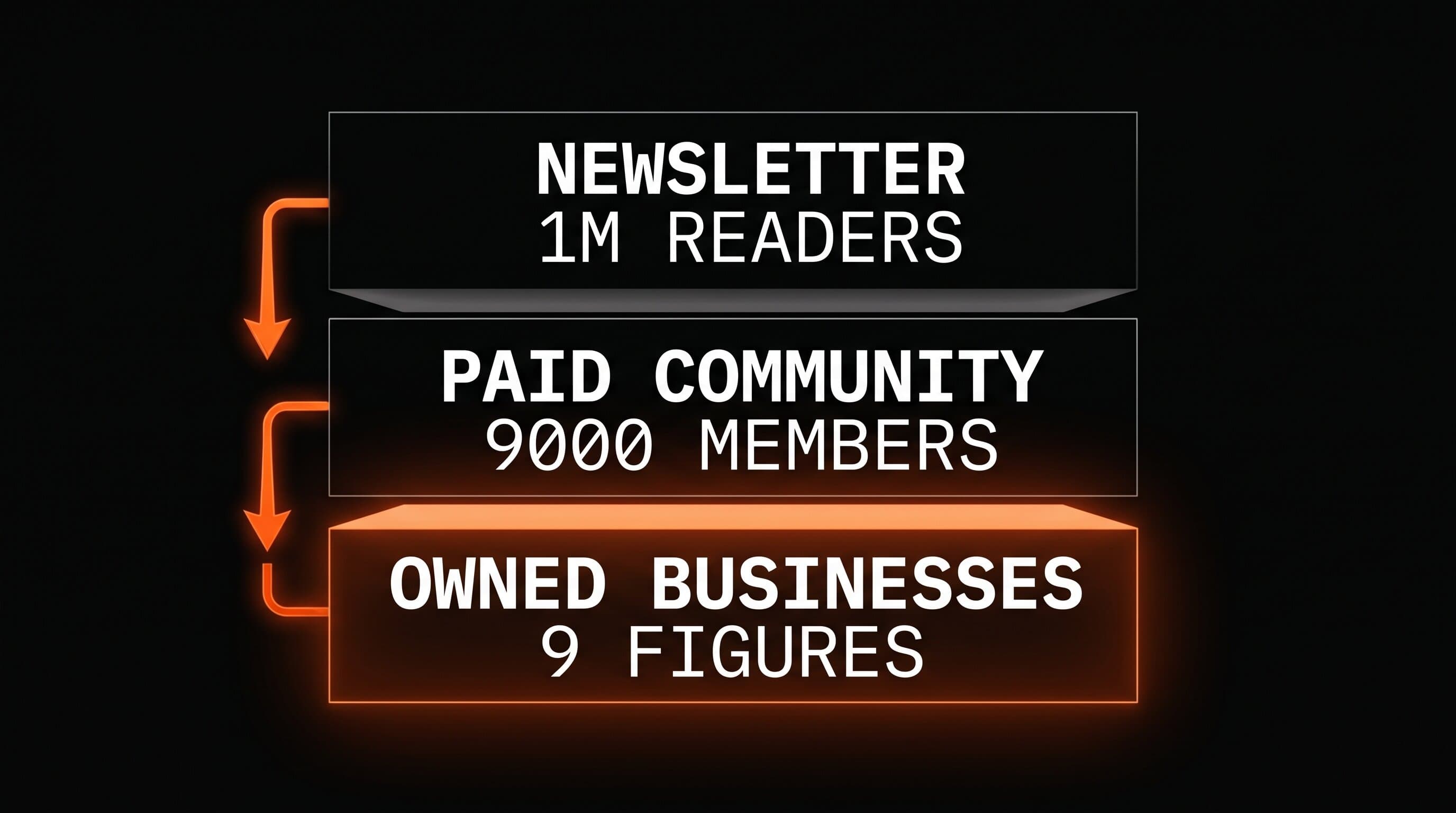 Codie Sanchez's business stack: free newsletter at the top, paid community in the middle, owned businesses at the bottom