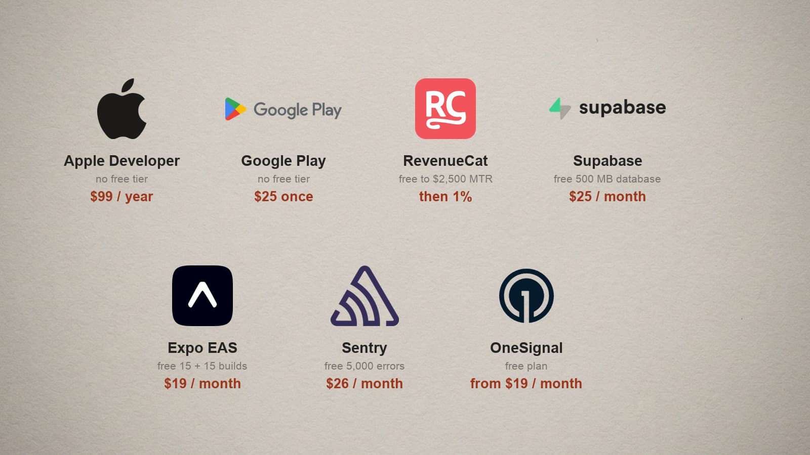 The real brand marks of seven services a live subscription app pays for in 2026, each with its published free tier and paid monthly price
