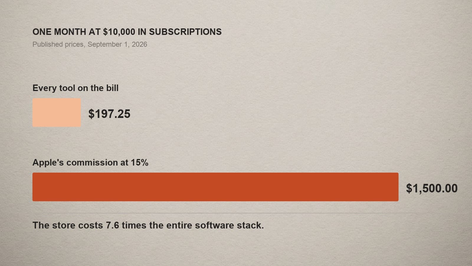 The full software bill for a subscription app at $10,000 a month set against Apple's 15% commission on the same revenue