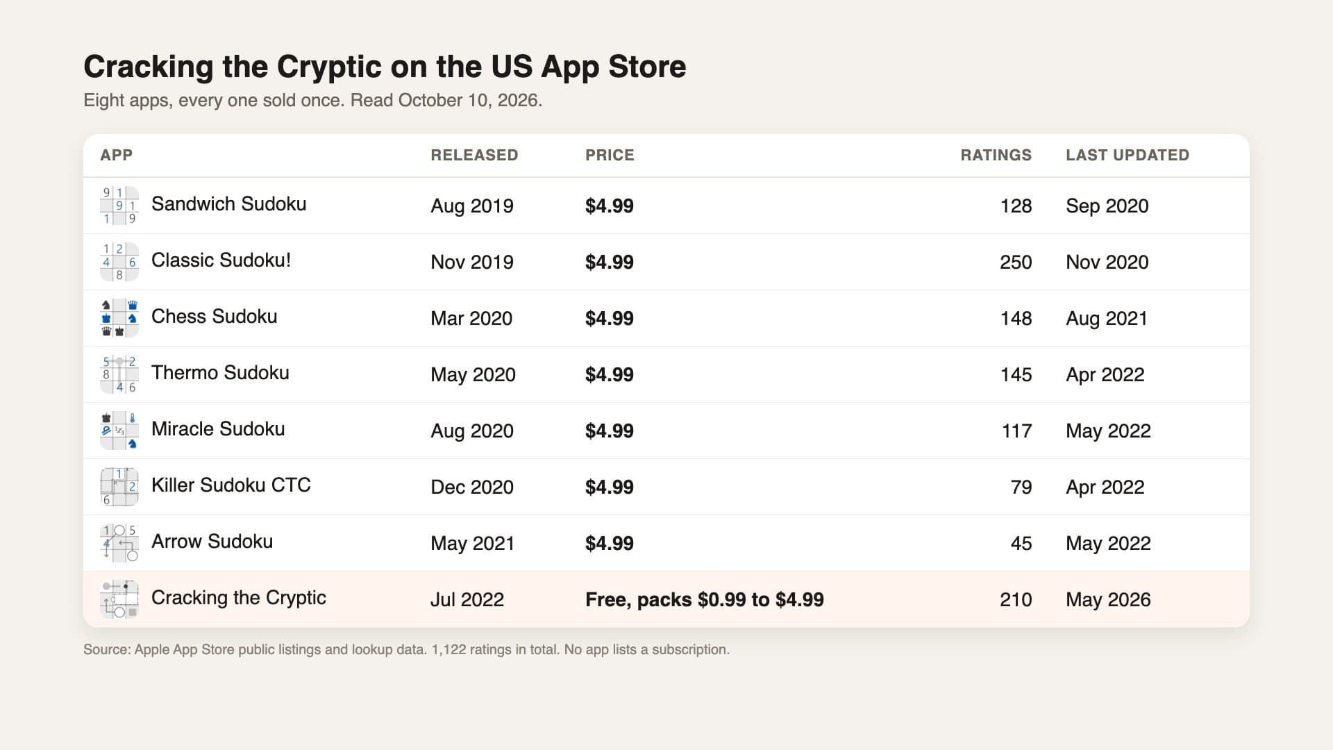 The Cracking the Cryptic US App Store catalog on October 10, 2026: seven standalone sudoku apps at $4.99, released from August 2019 to May 2021 and last updated between 2020 and 2022, plus the free Cracking the Cryptic app from July 2022 with in-app packs, 1,122 ratings in total