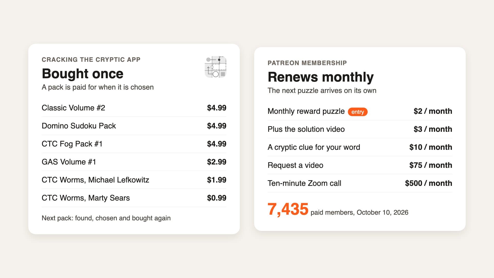Two ways Cracking the Cryptic sells puzzles, as listed on October 10, 2026: app packs bought once at $0.99 to $4.99 each, beside a Patreon ladder that renews monthly from $2 for the reward puzzle and $3 for its solution video, with 7,435 paid members