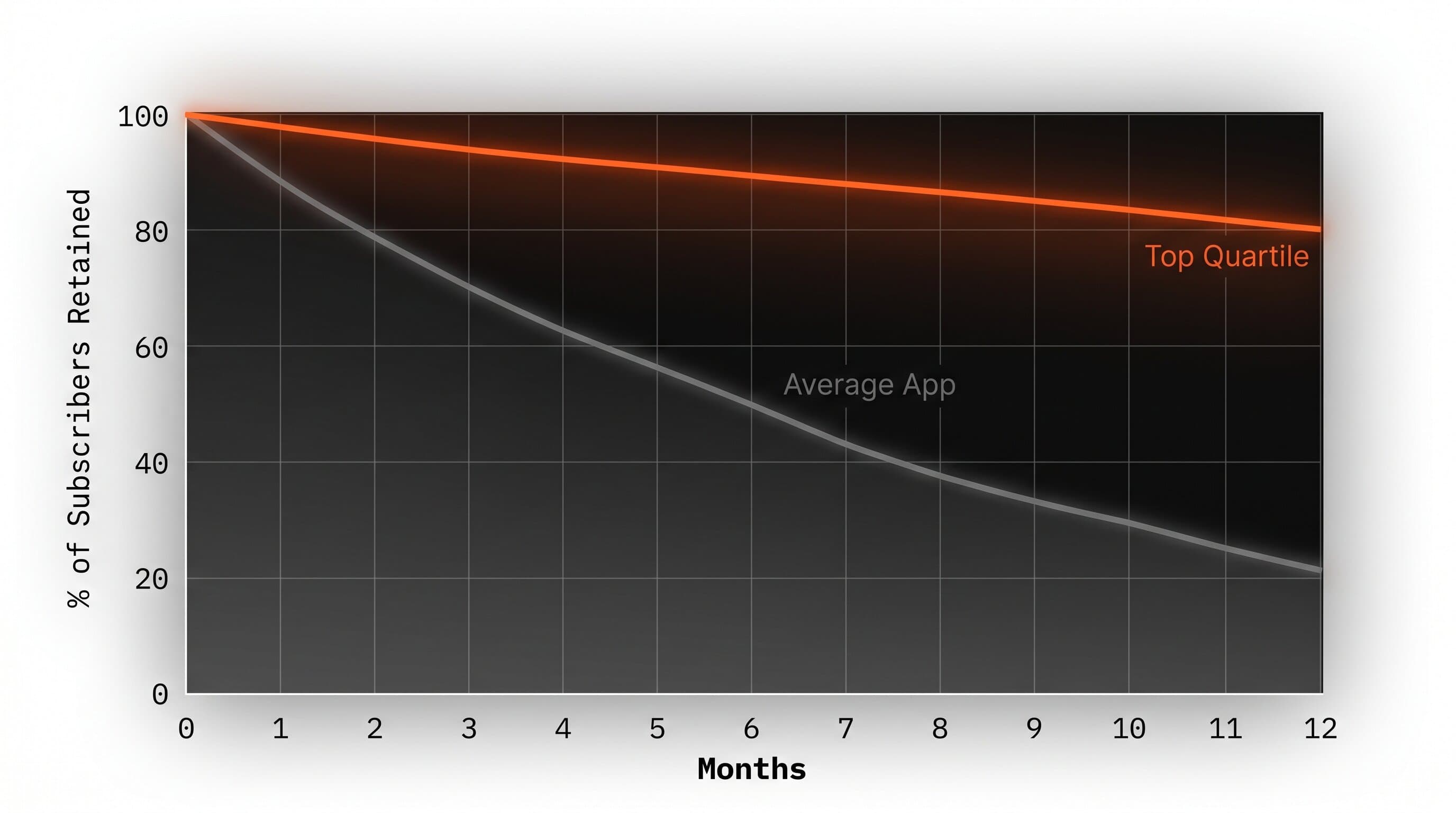 Dark editorial photograph of a glowing dashboard showing a retention curve with warm orange highlights