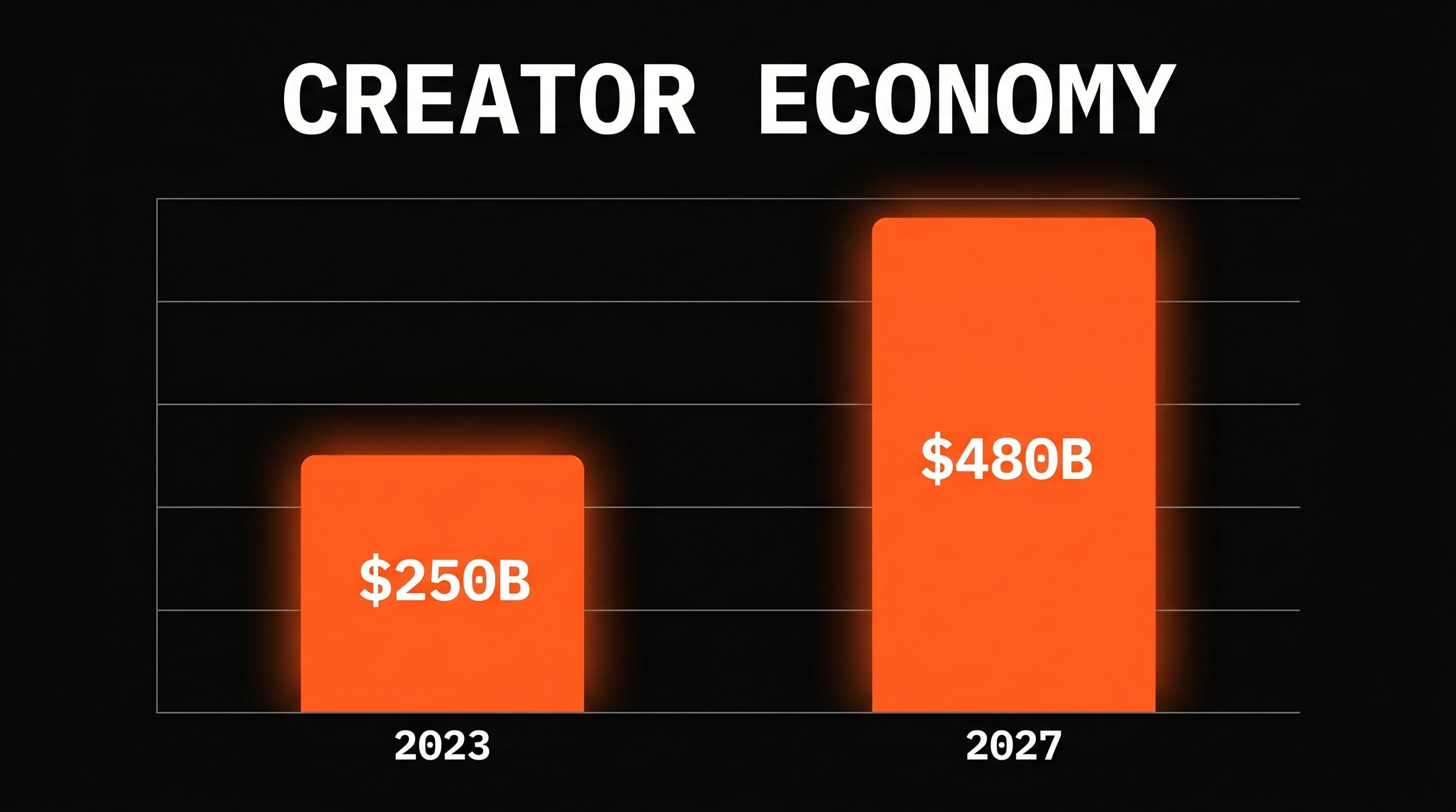 Bar chart showing the creator economy doubling from $250 billion to $480 billion between 2023 and 2027